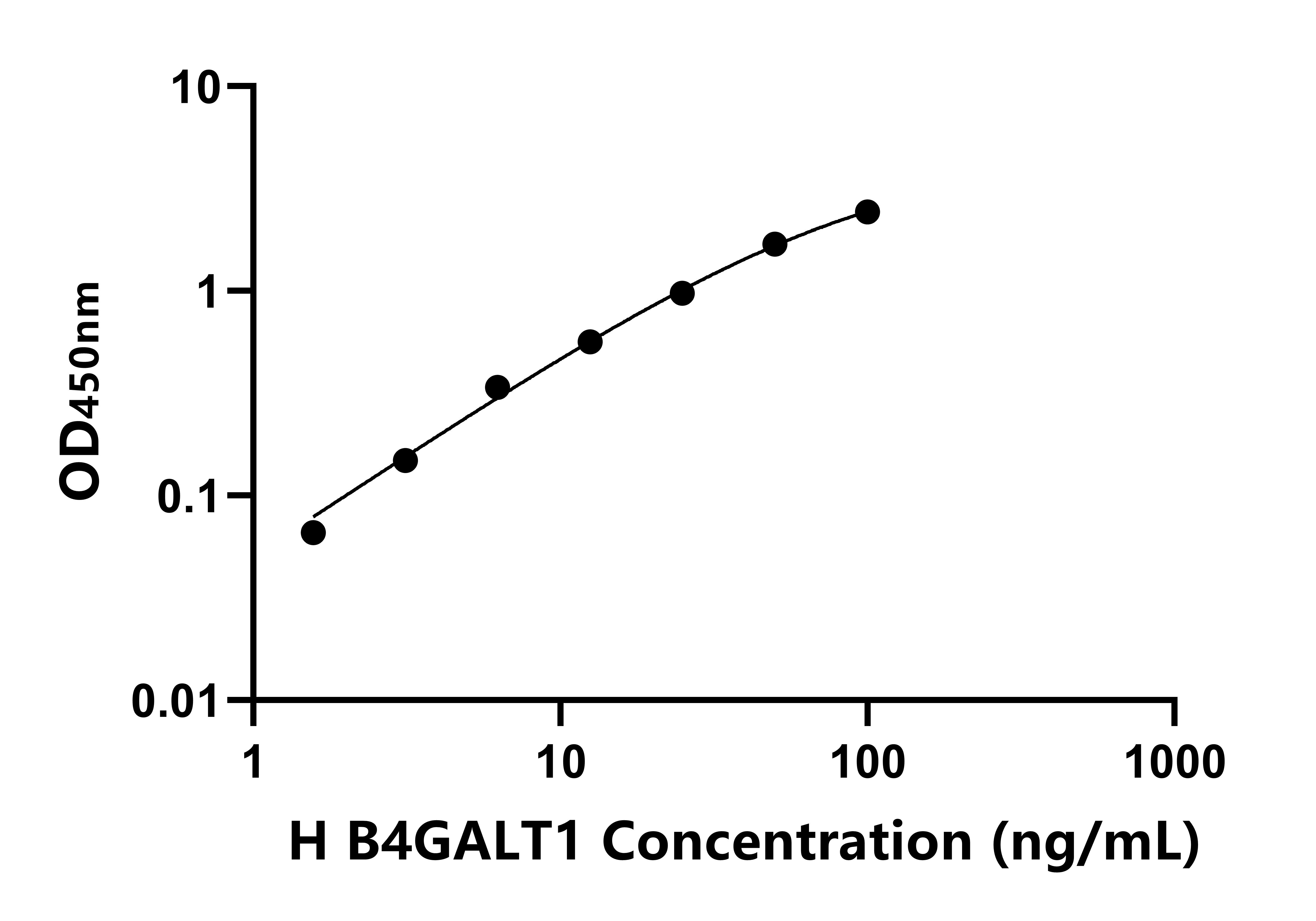 人&beta;-1,4-半乳糖轉(zhuǎn)移酶1(b4GALT1)ELISA試劑盒主圖