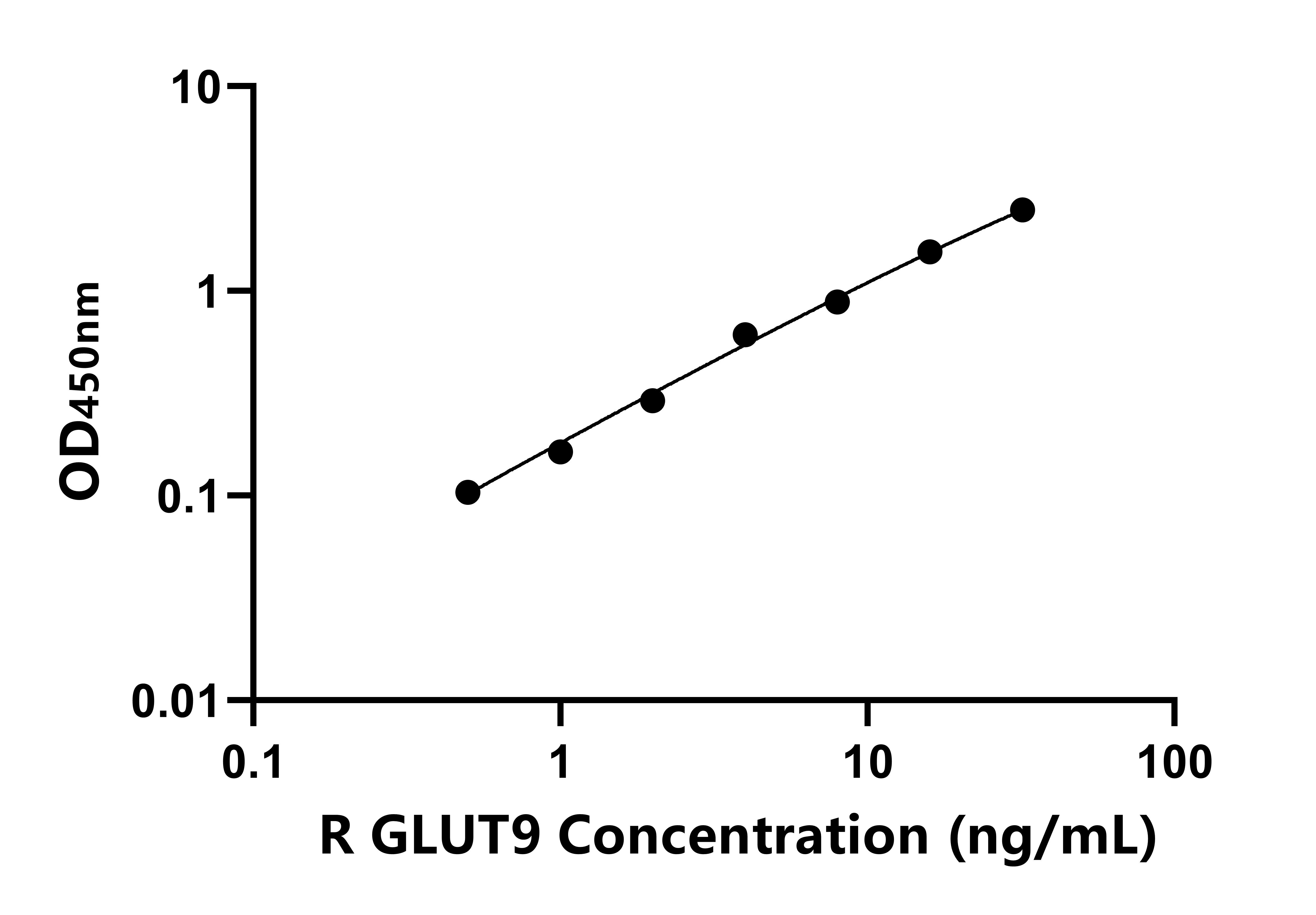 大鼠葡萄糖轉(zhuǎn)運蛋白9(GLUT9) ELISA試劑盒主圖