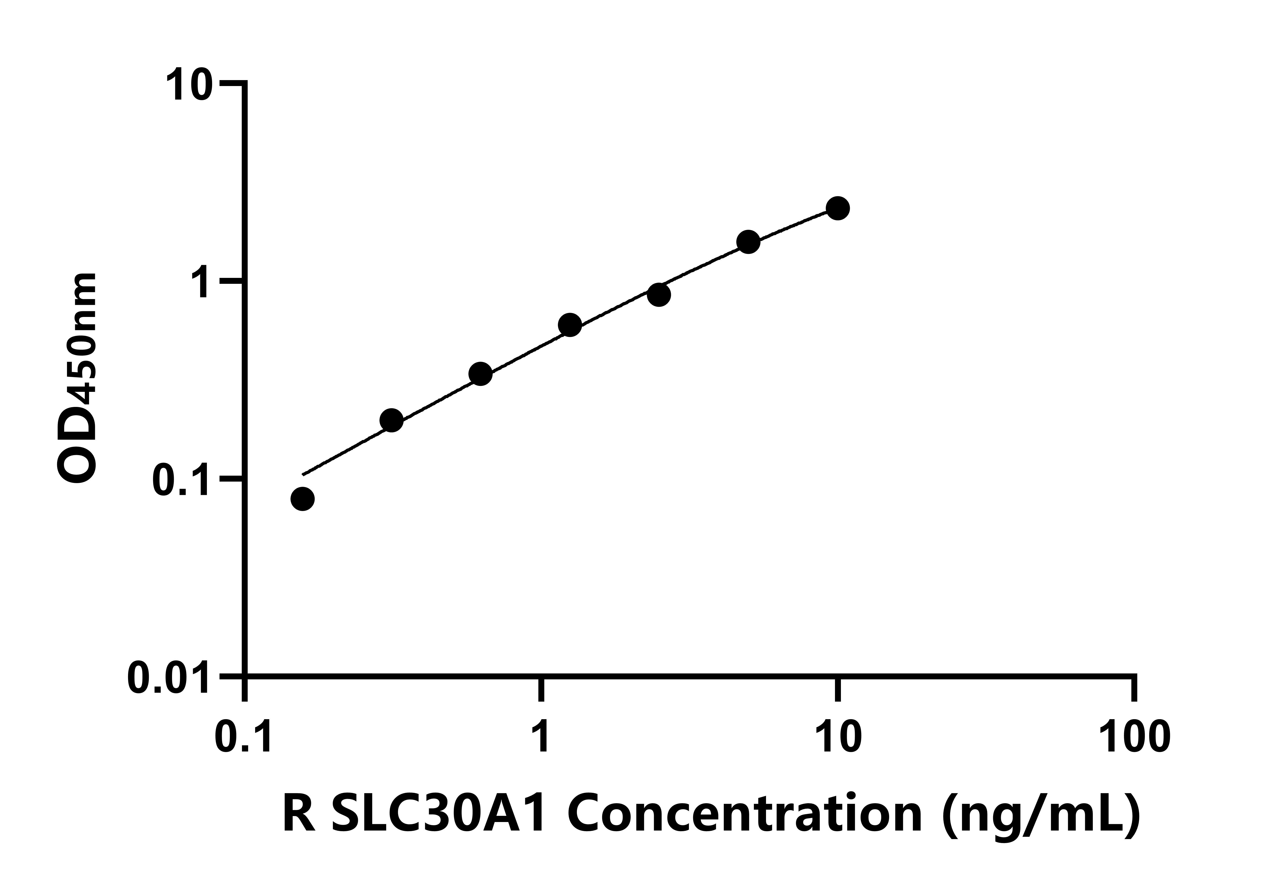 大鼠溶質(zhì)載體家族30成員1(SLC30A1)ELISA試劑盒主圖
