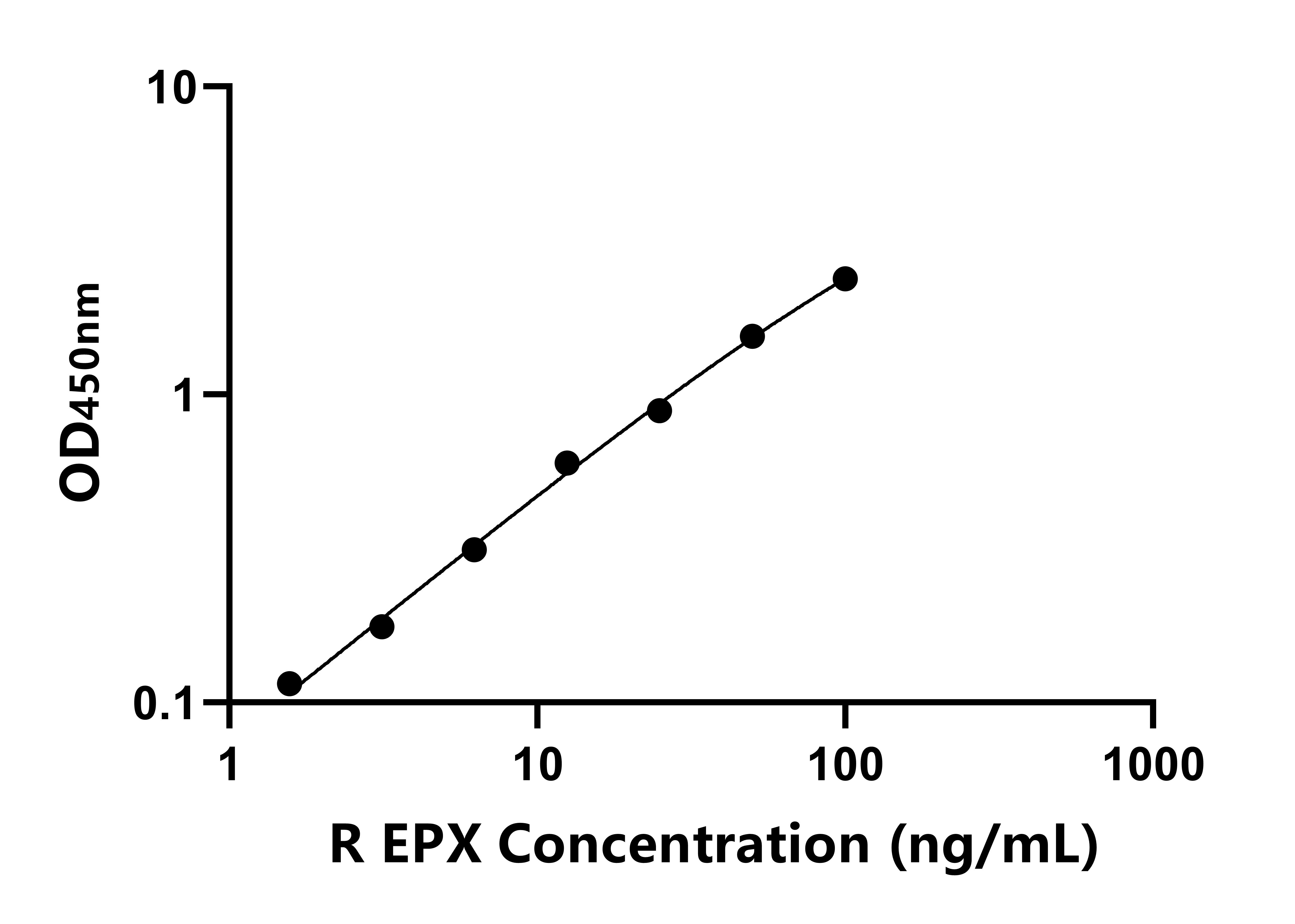 大鼠嗜酸性粒細(xì)胞過氧化物酶(EPX)ELISA試劑盒主圖