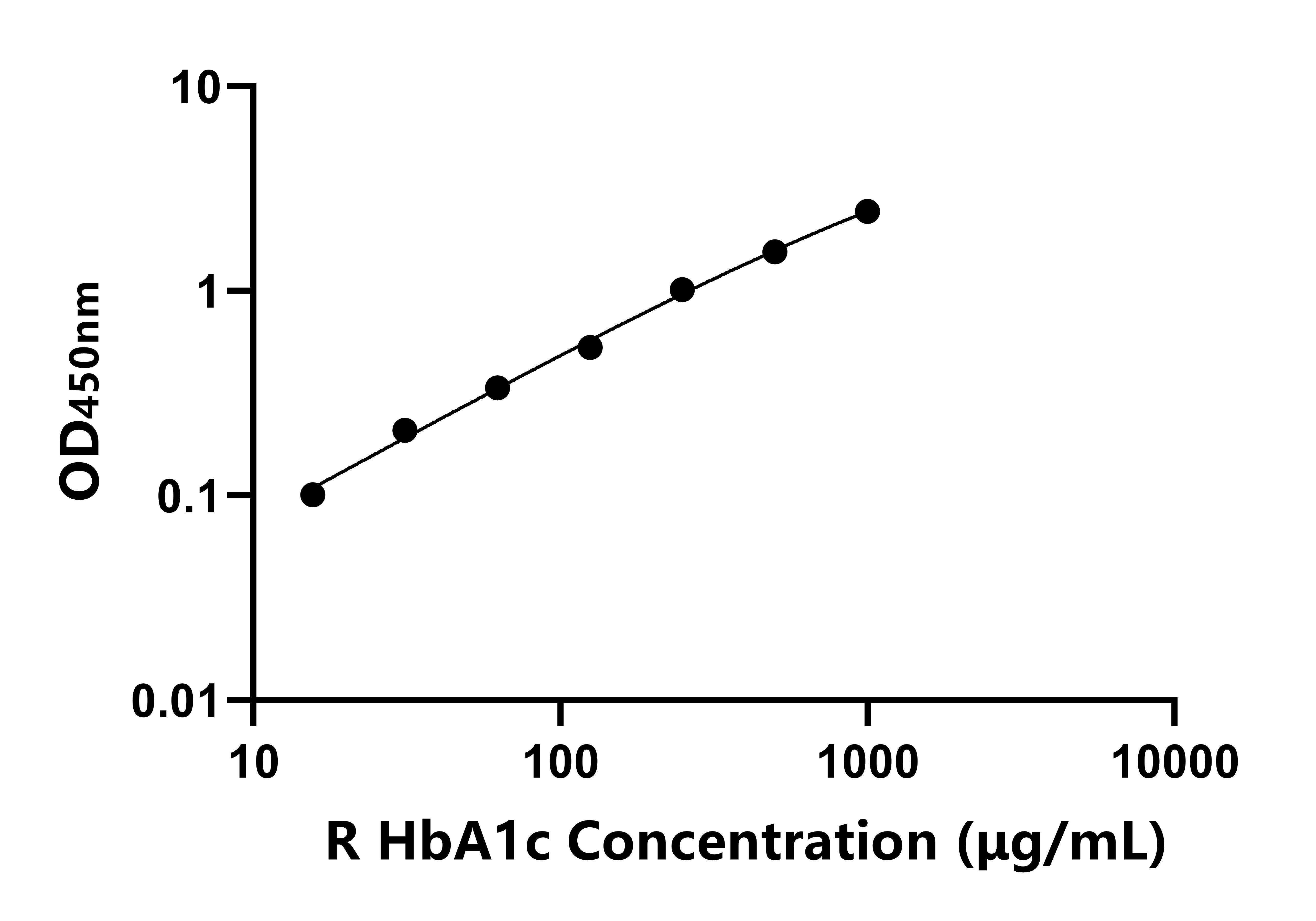 大鼠糖化血紅蛋白A1c(HbA1c)ELISA試劑盒主圖