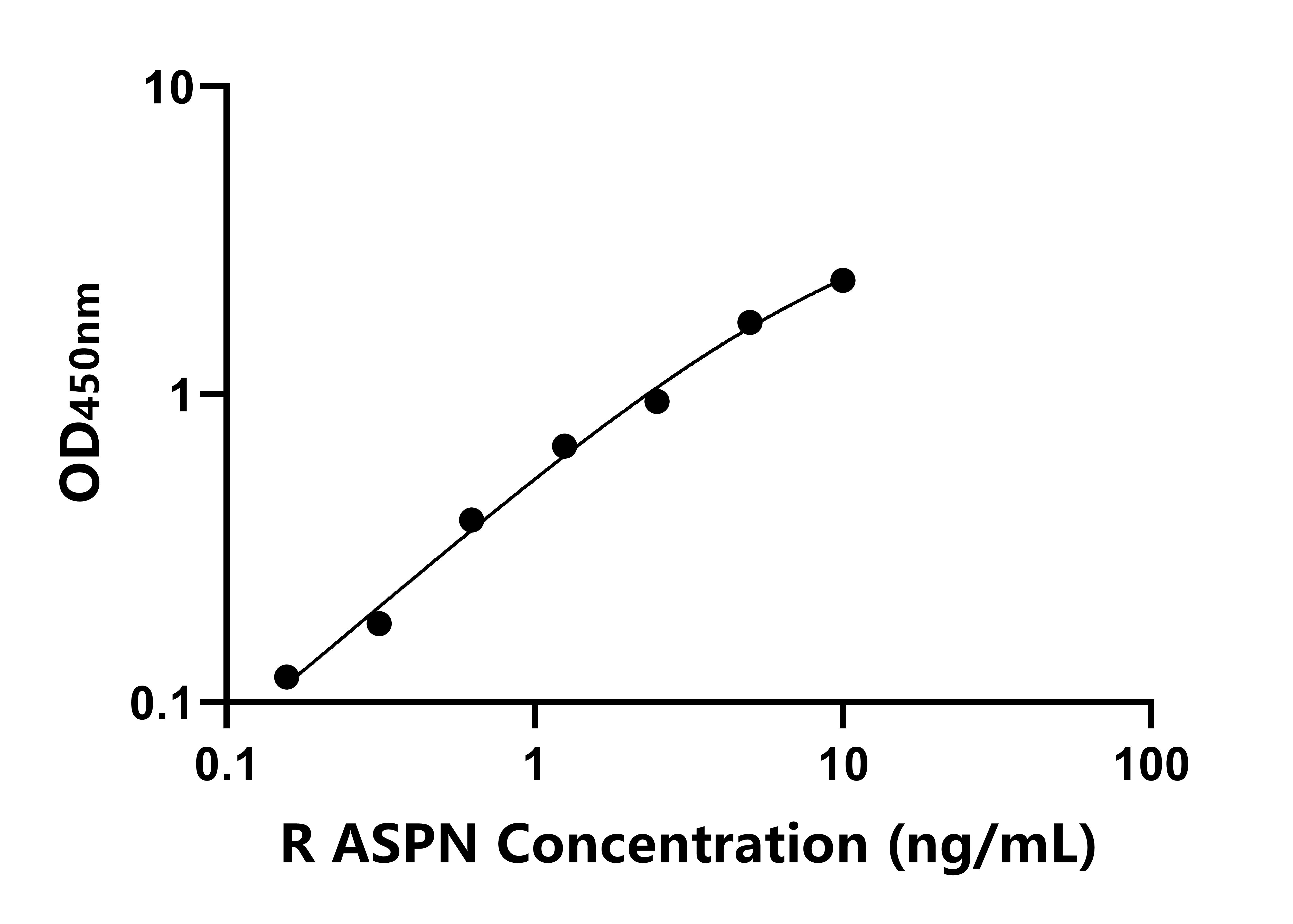 大鼠無孢蛋白(ASPN)ELISA試劑盒主圖