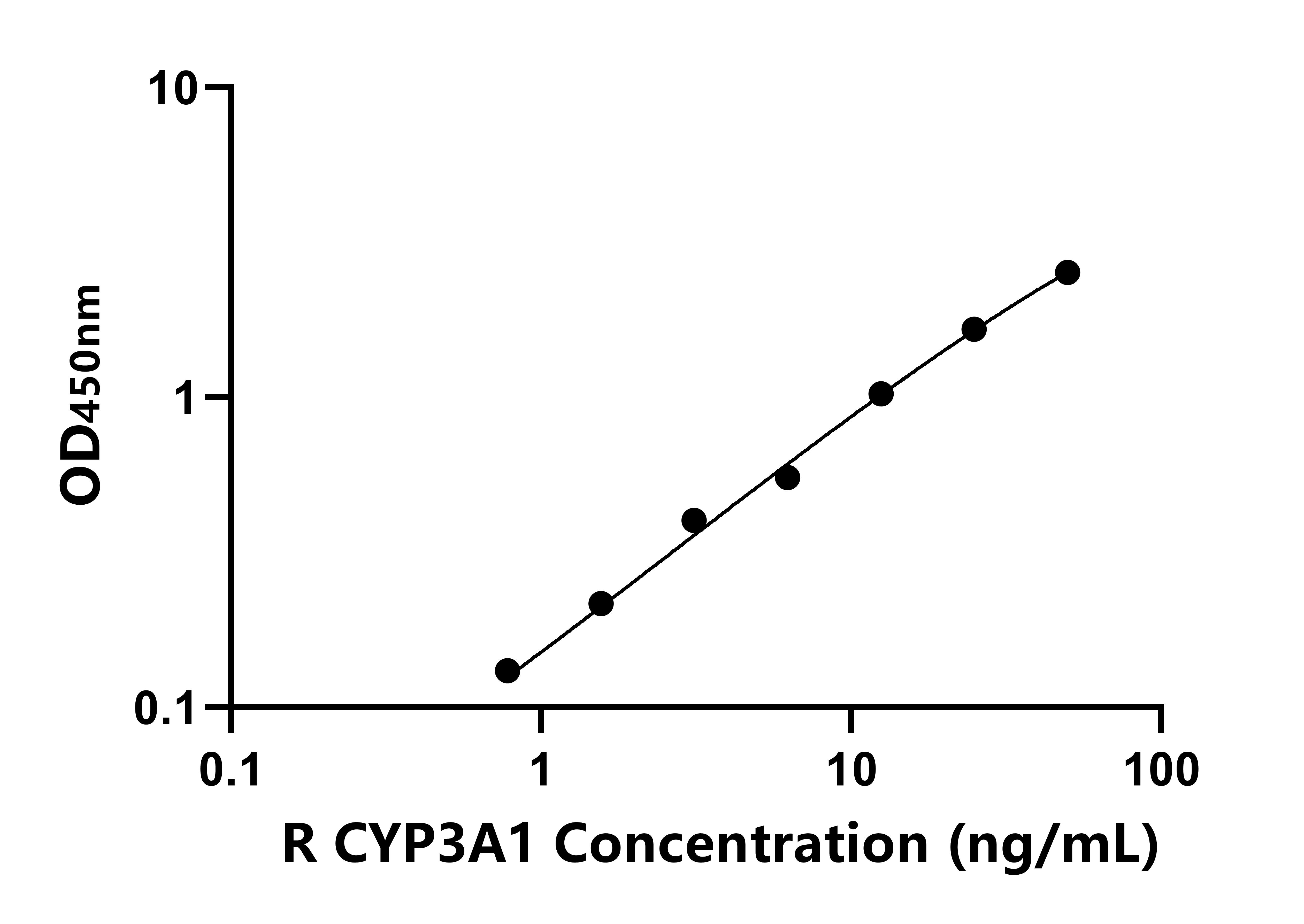 大鼠細胞色素P450家族成員3A1(CYP3A1)ELISA試劑盒主圖