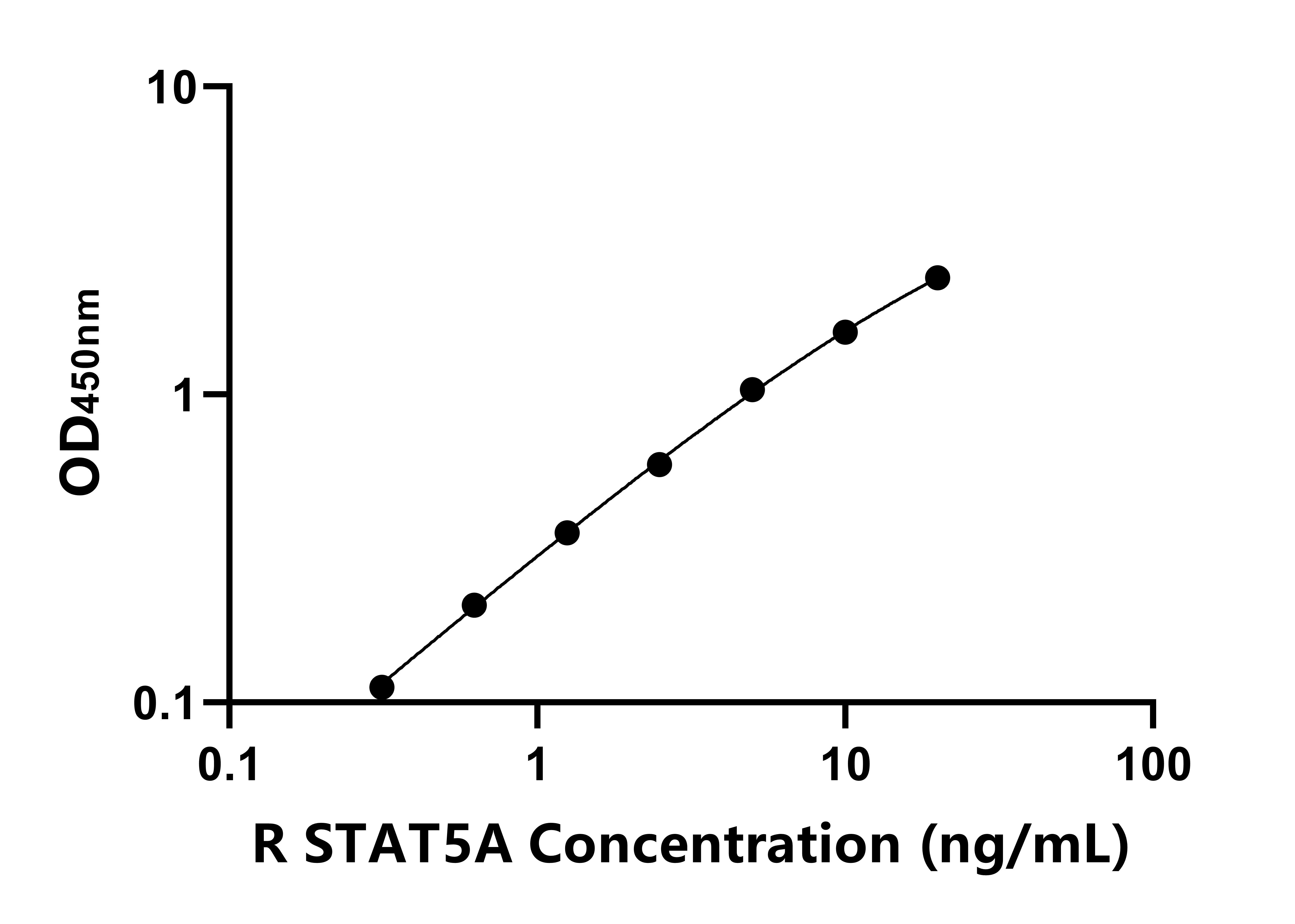 大鼠信號傳導(dǎo)轉(zhuǎn)錄激活因子5A(STAT5A)ELISA試劑盒主圖