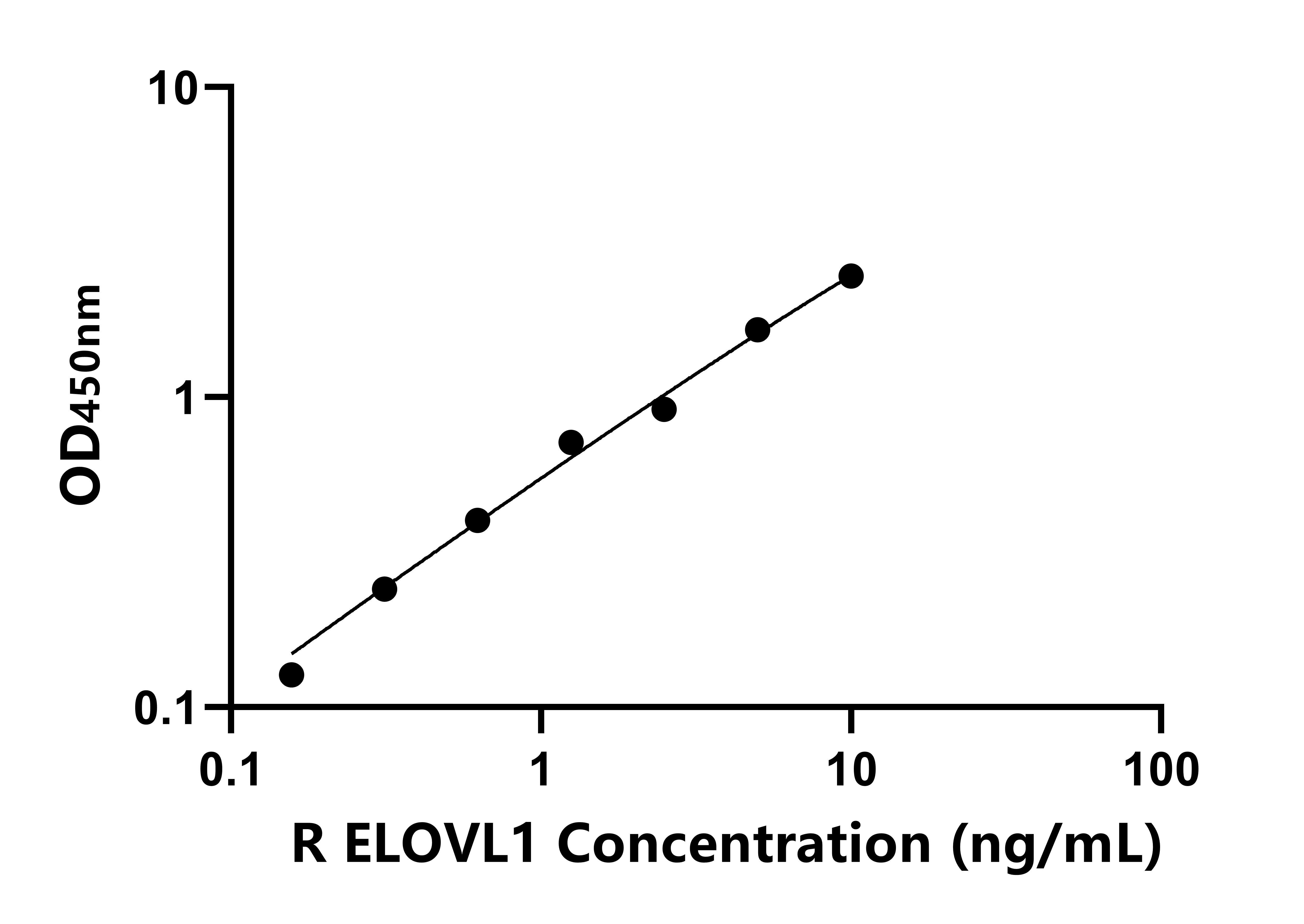 大鼠延伸因子極長(zhǎng)鏈脂肪酸樣蛋白1(ELOVL1)ELISA試劑盒主圖