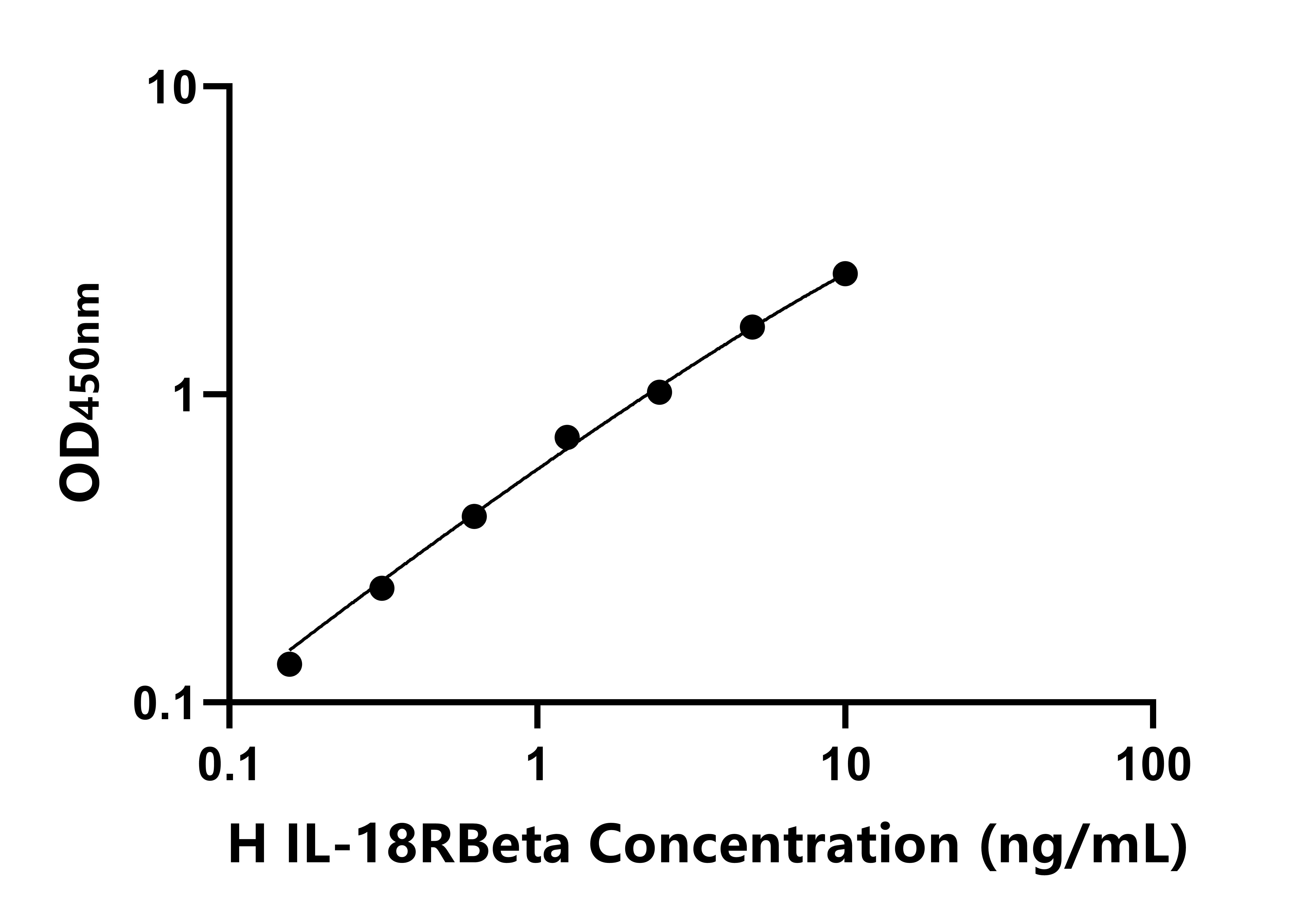 人白細胞介素-18受體Beta鏈(IL-18RBeta)ELISA試劑盒主圖