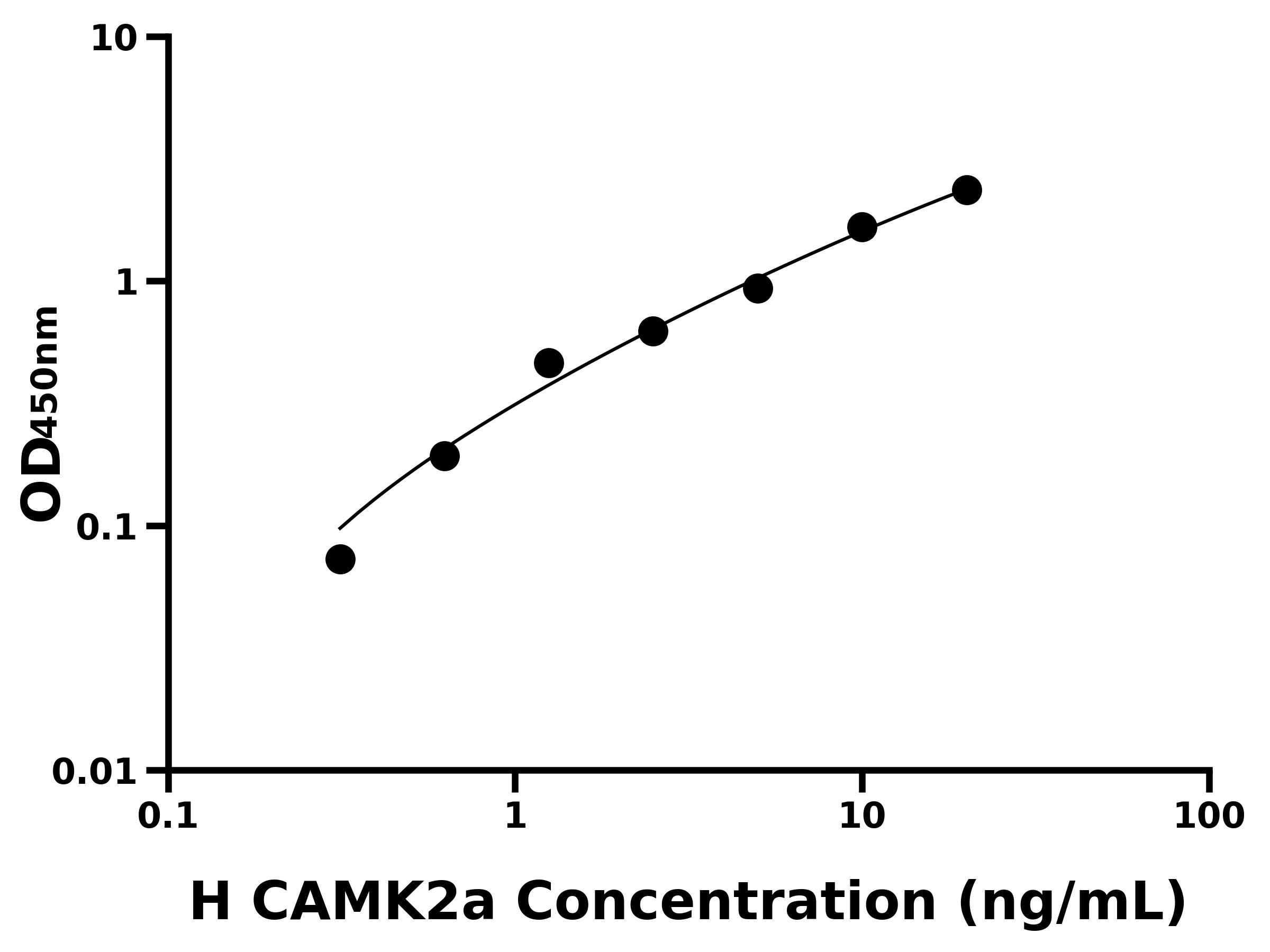 人鈣/鈣調蛋白依賴性蛋白激酶Ⅱ&alpha;(CAMK2a)ELISA試劑盒主圖