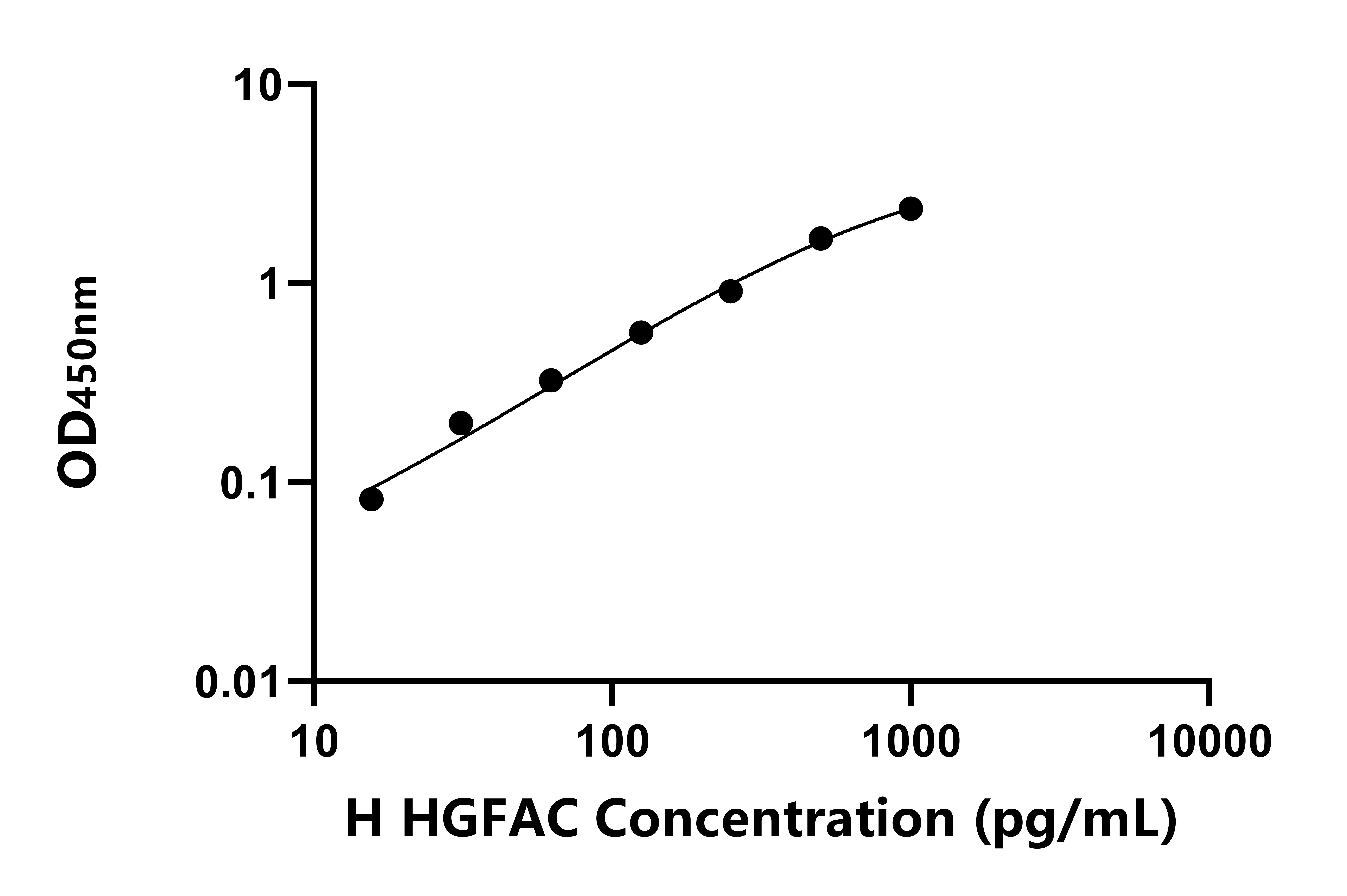 人肝細胞生長因子激活因子(HGFAC)ELISA試劑盒主圖