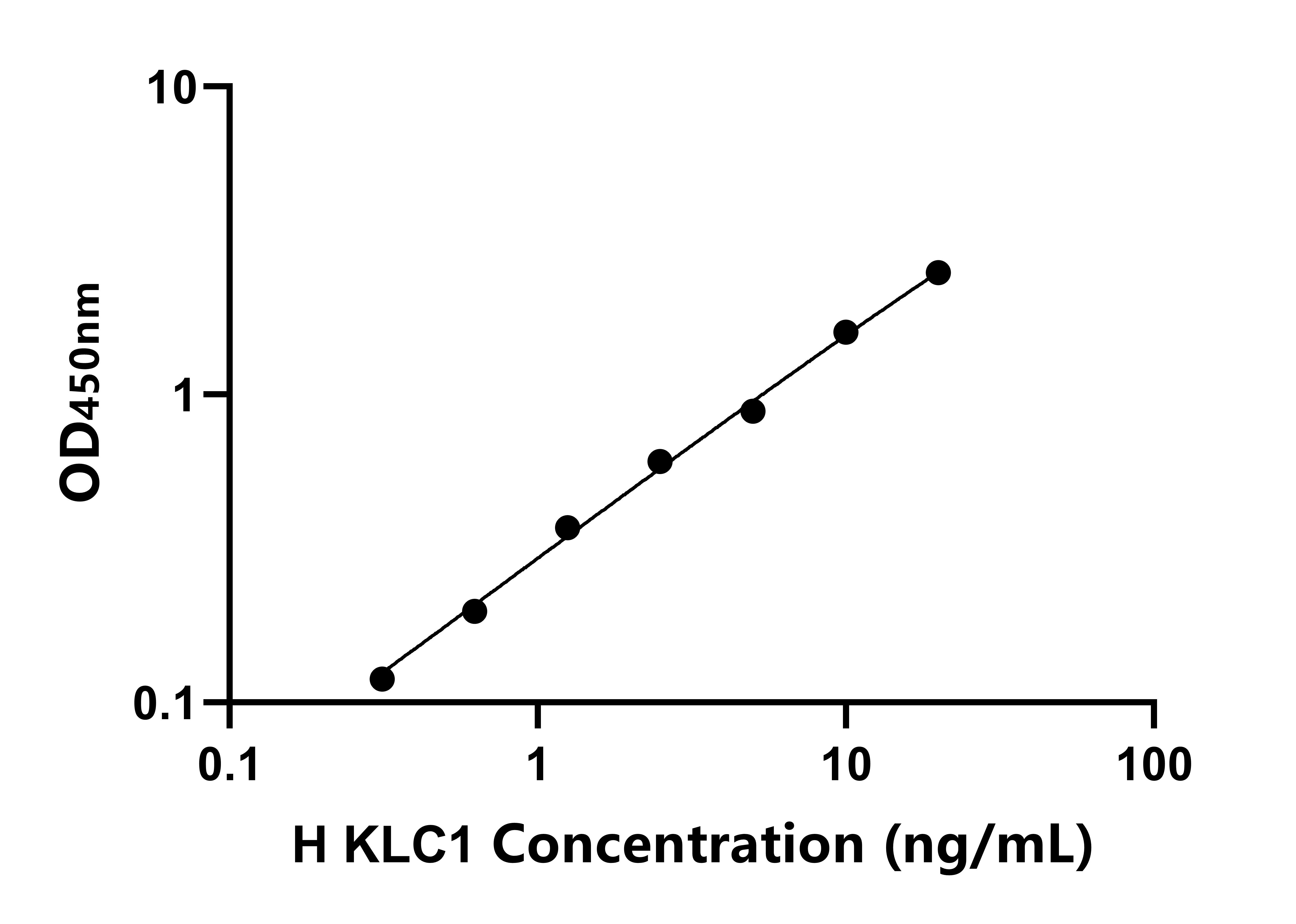 人驅(qū)動蛋白輕鏈1(KLC1)ELISA試劑盒主圖