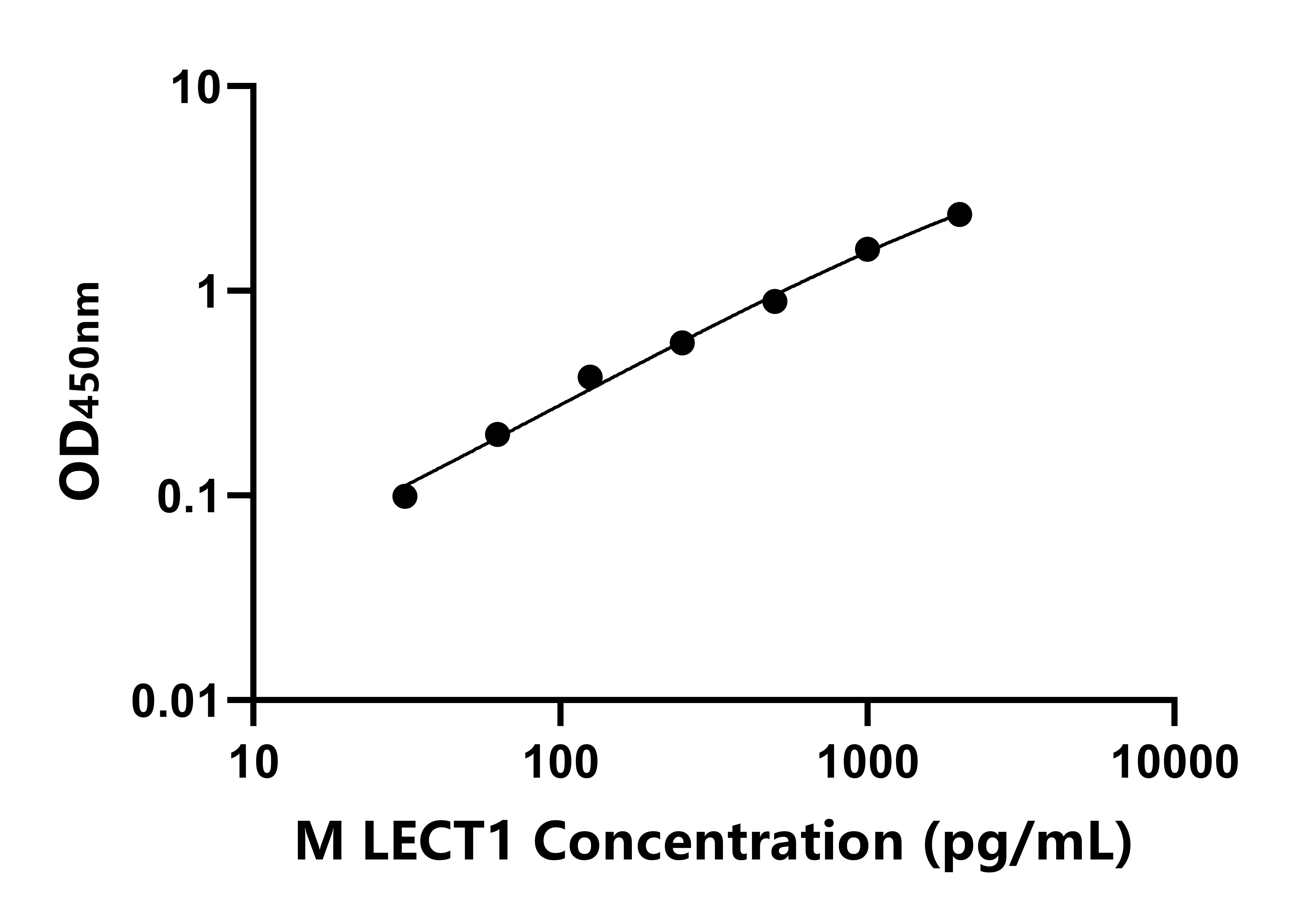 小鼠白細(xì)胞衍生趨化因子1(LECT1)ELISA試劑盒主圖
