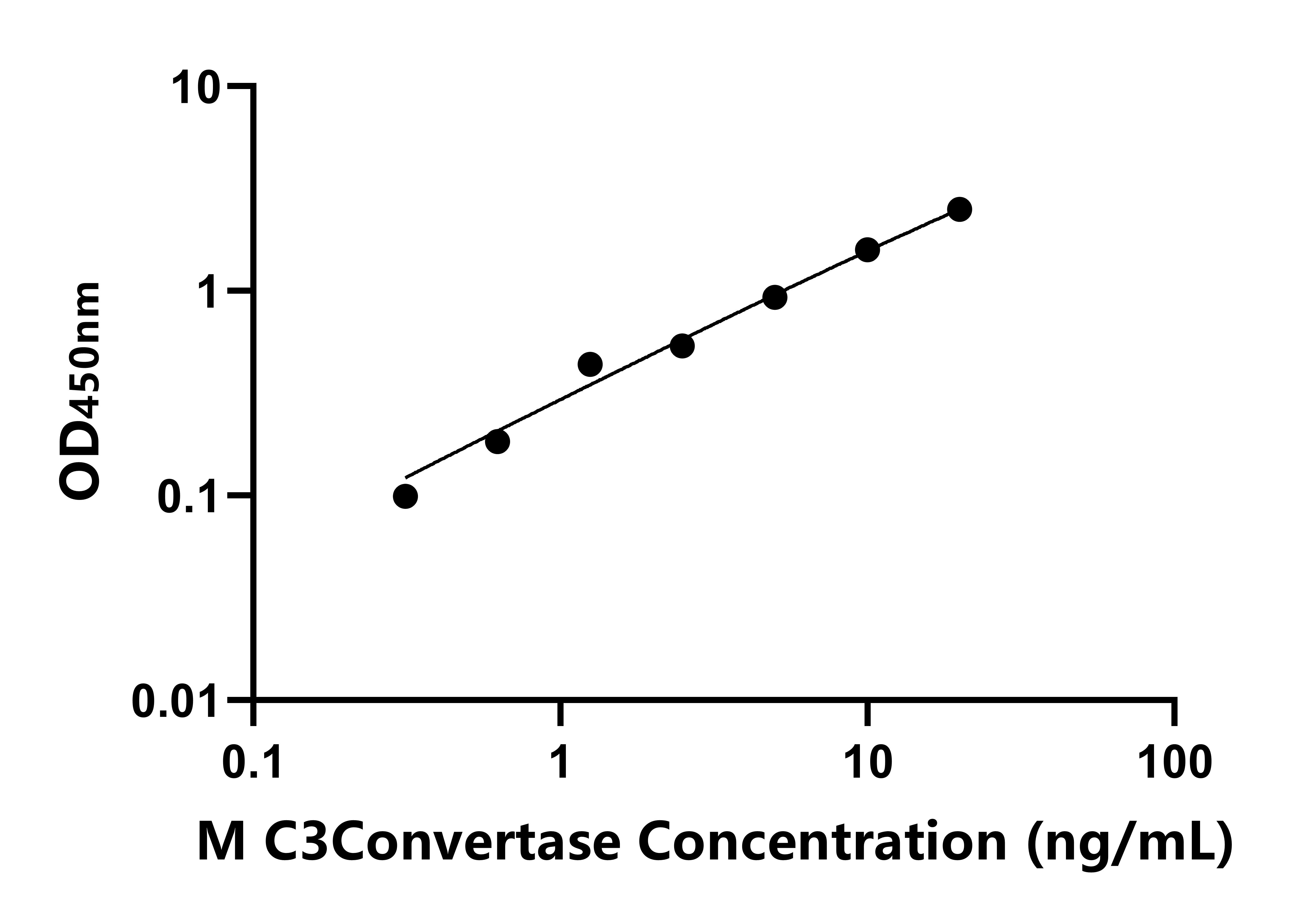 小鼠補體C3轉化酶(C3Convertase)ELISA試劑盒主圖