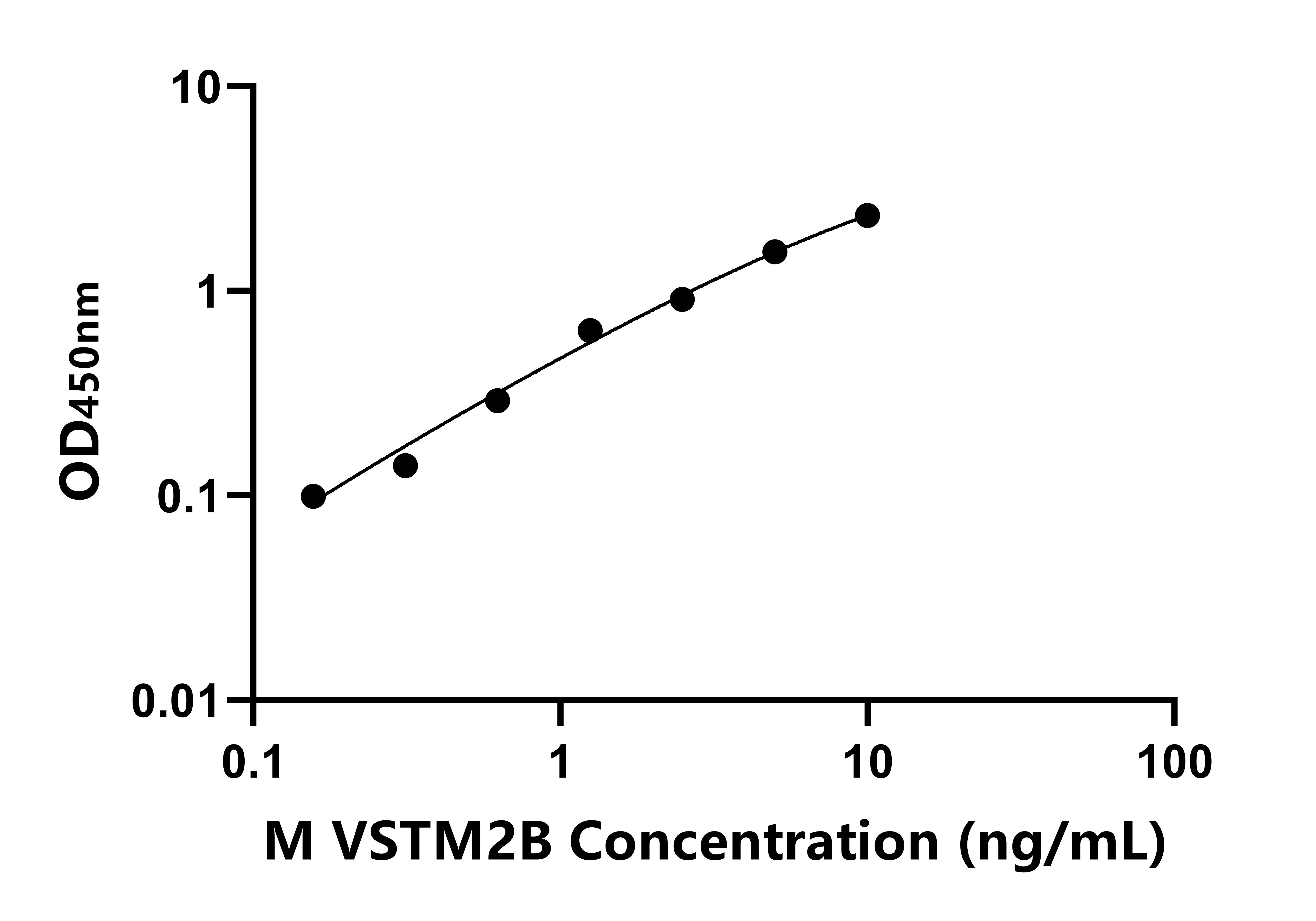 小鼠含V-Set跨膜域蛋白2B(VSTM2B)ELISA試劑盒主圖