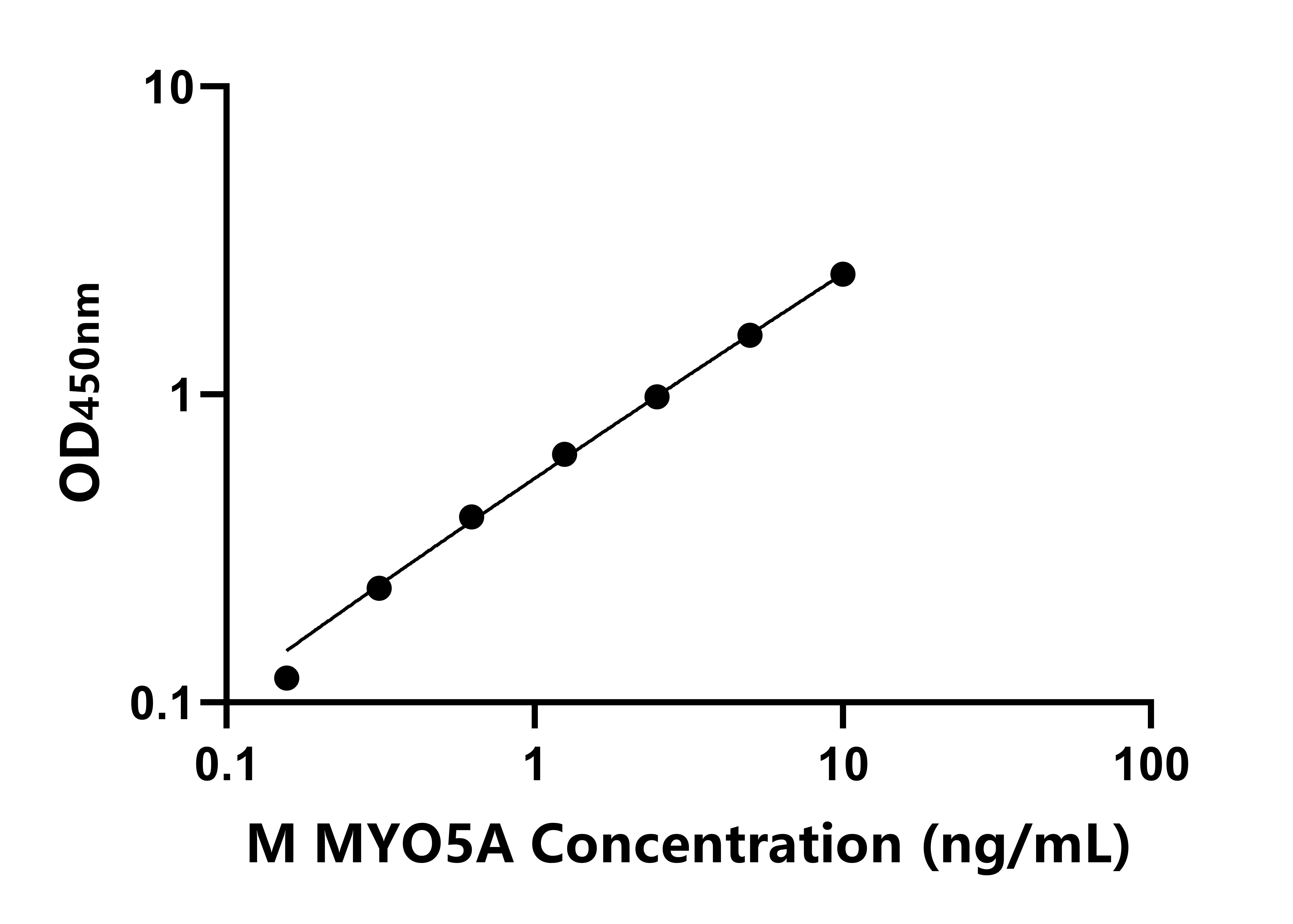 小鼠肌球蛋白ⅤA(MYO5A)ELISA試劑盒主圖