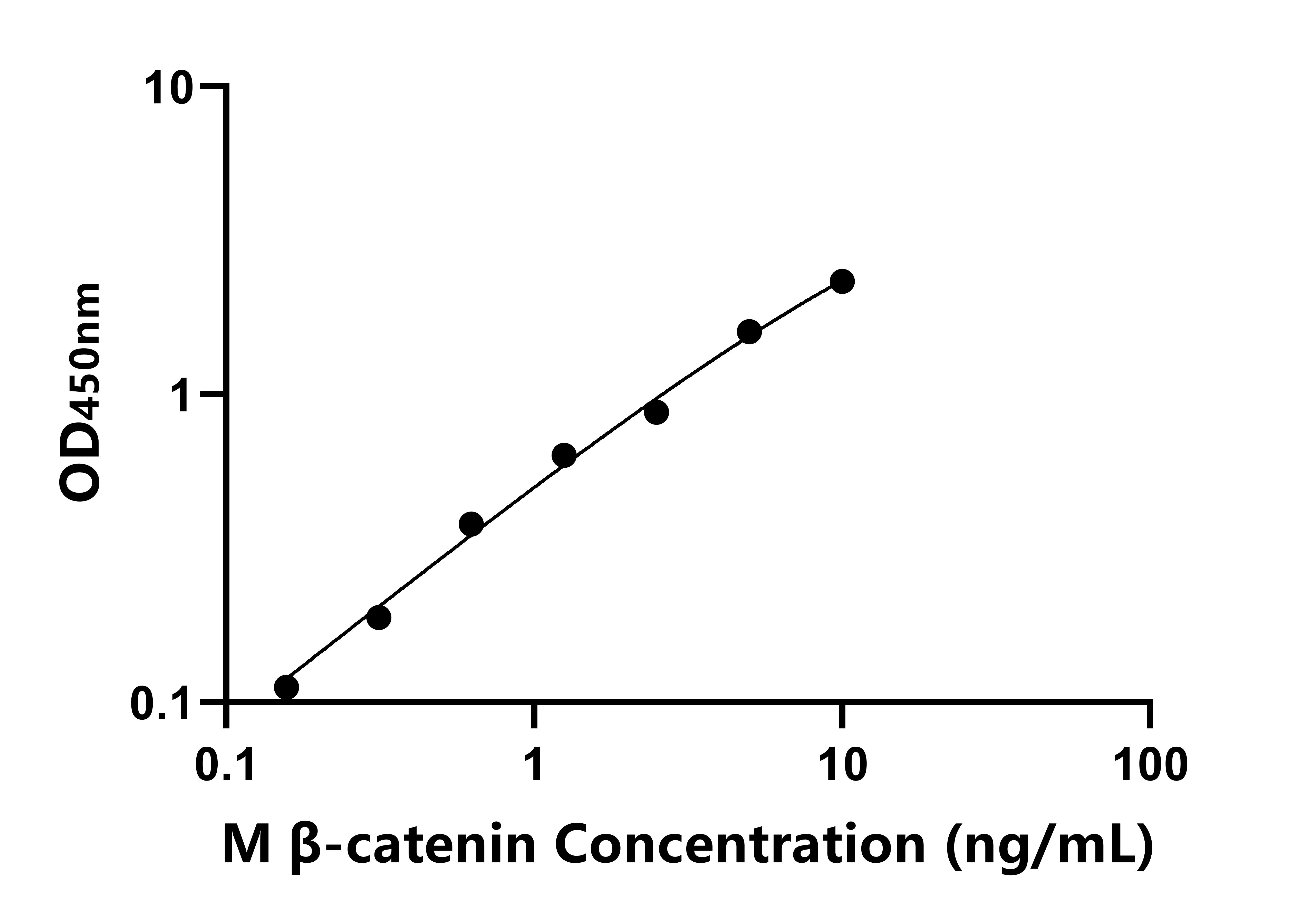 小鼠連環(huán)蛋白&beta;1(&beta;-catenin)ELISA試劑盒主圖