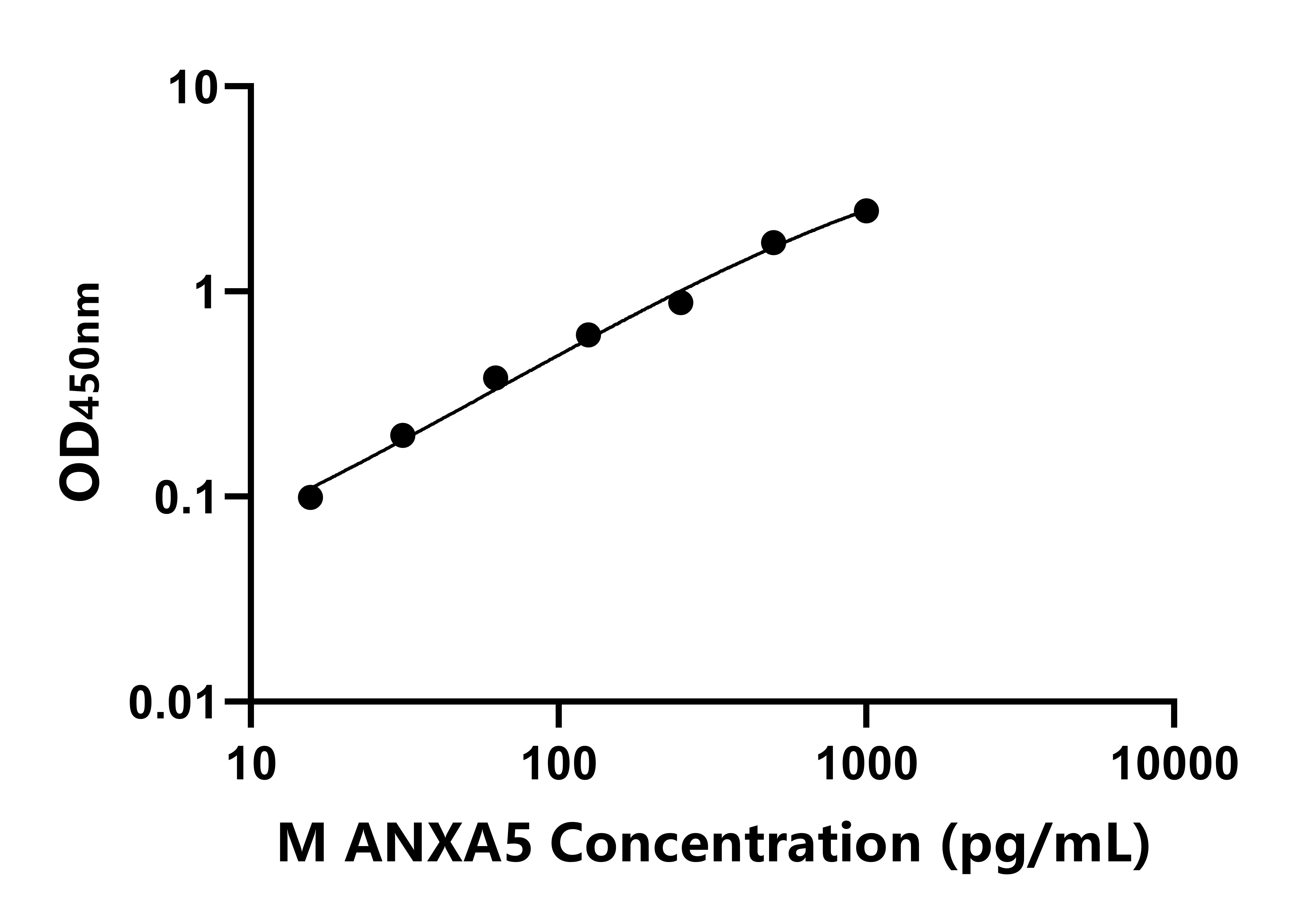小鼠膜聯(lián)蛋白A5(ANXA5)ELISA試劑盒主圖