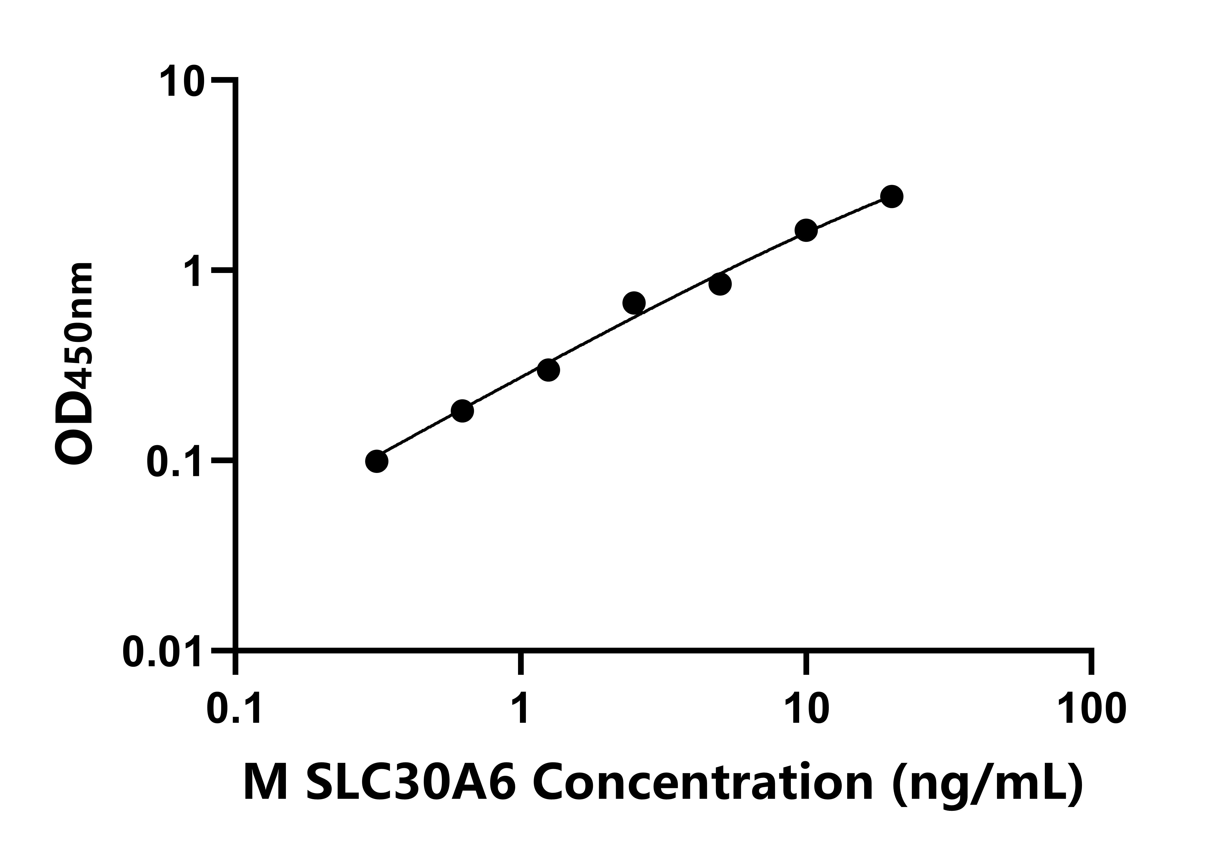 小鼠溶質(zhì)載體家族30成員6(SLC30A6)ELISA試劑盒主圖