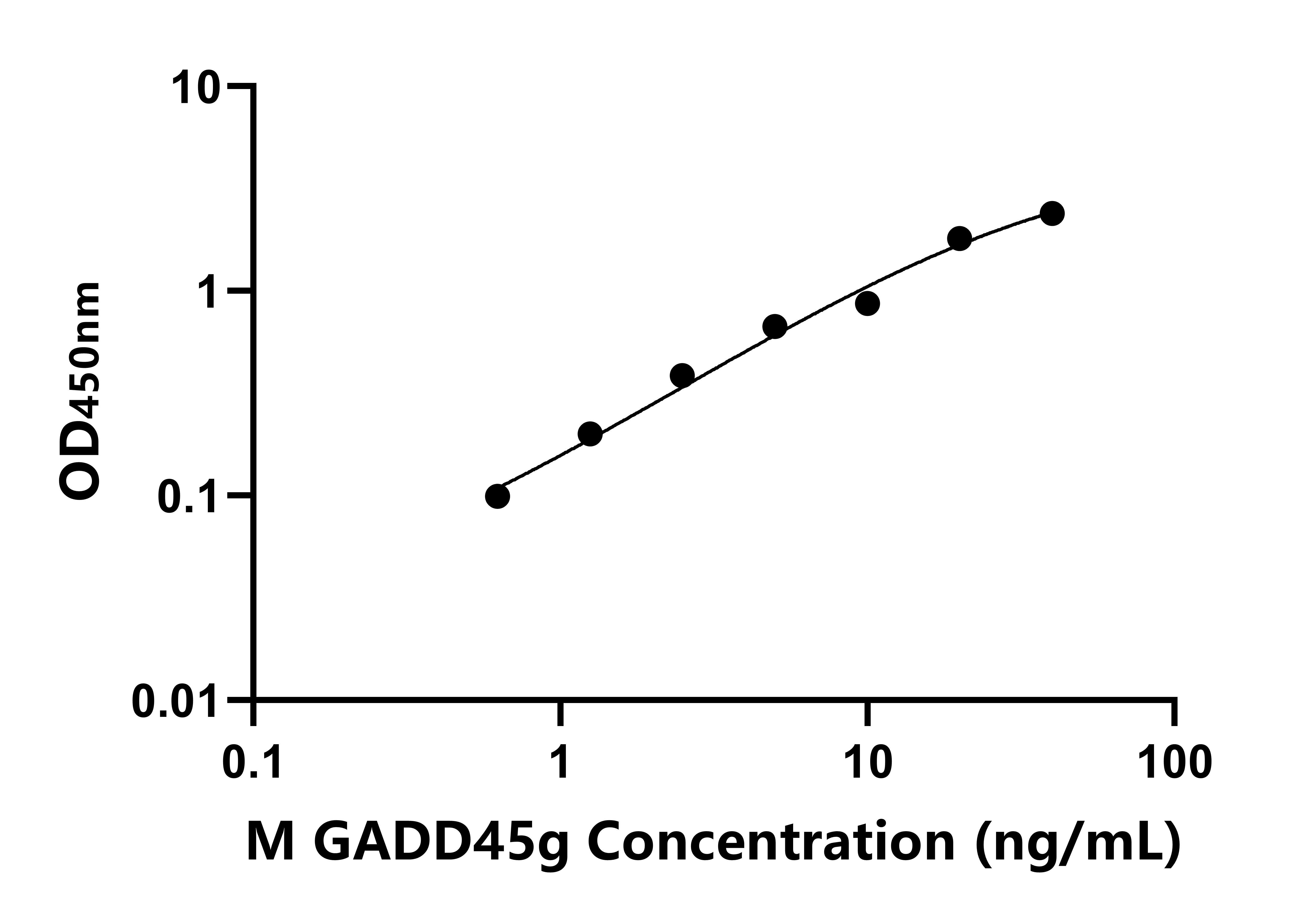 小鼠生長(zhǎng)停滯DNA損傷可誘導(dǎo)蛋白&gamma;(GADD45g)ELISA試劑盒主圖
