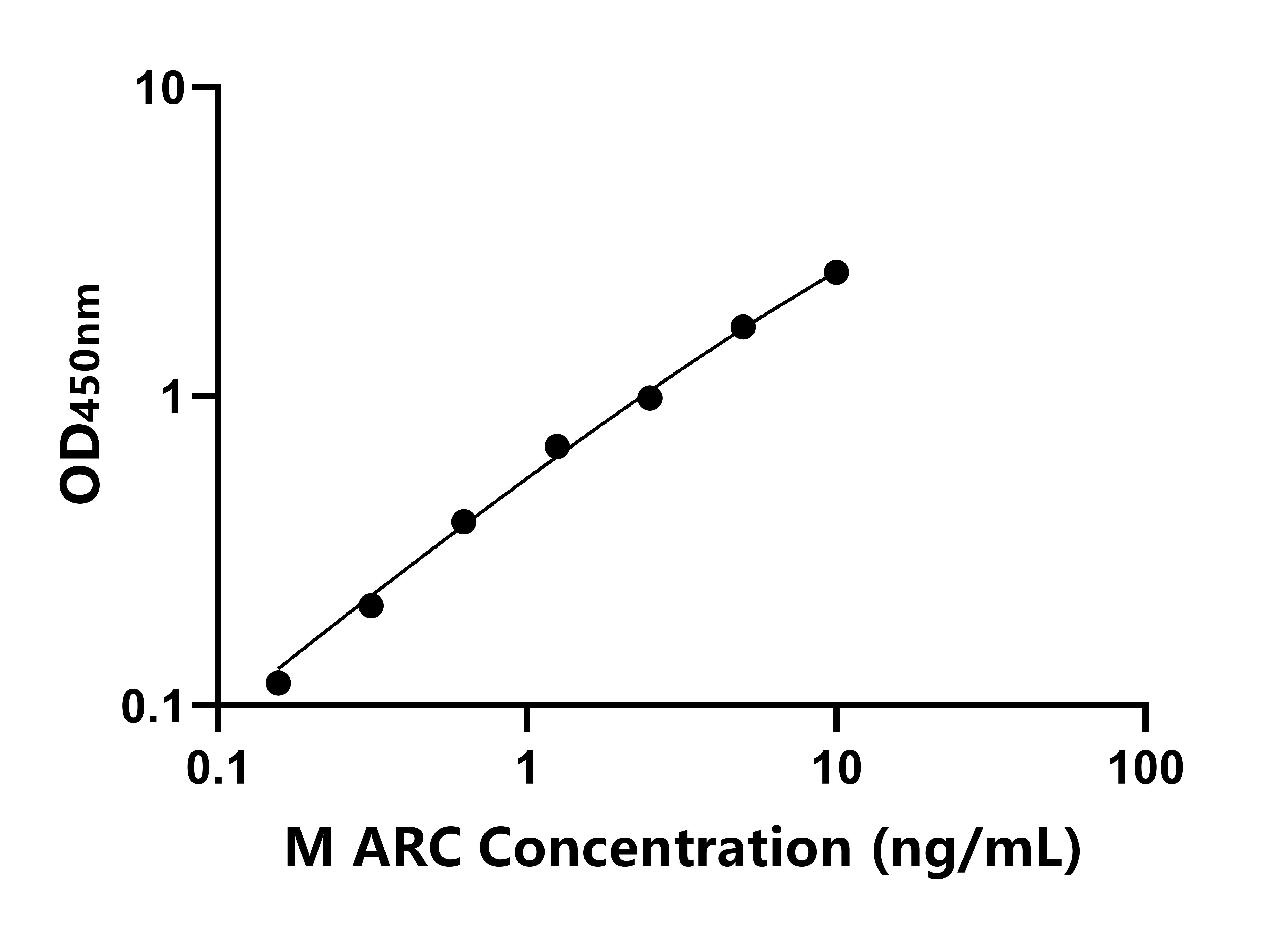 小鼠細胞骨架活性調節蛋白(ARC)ELISA試劑盒主圖