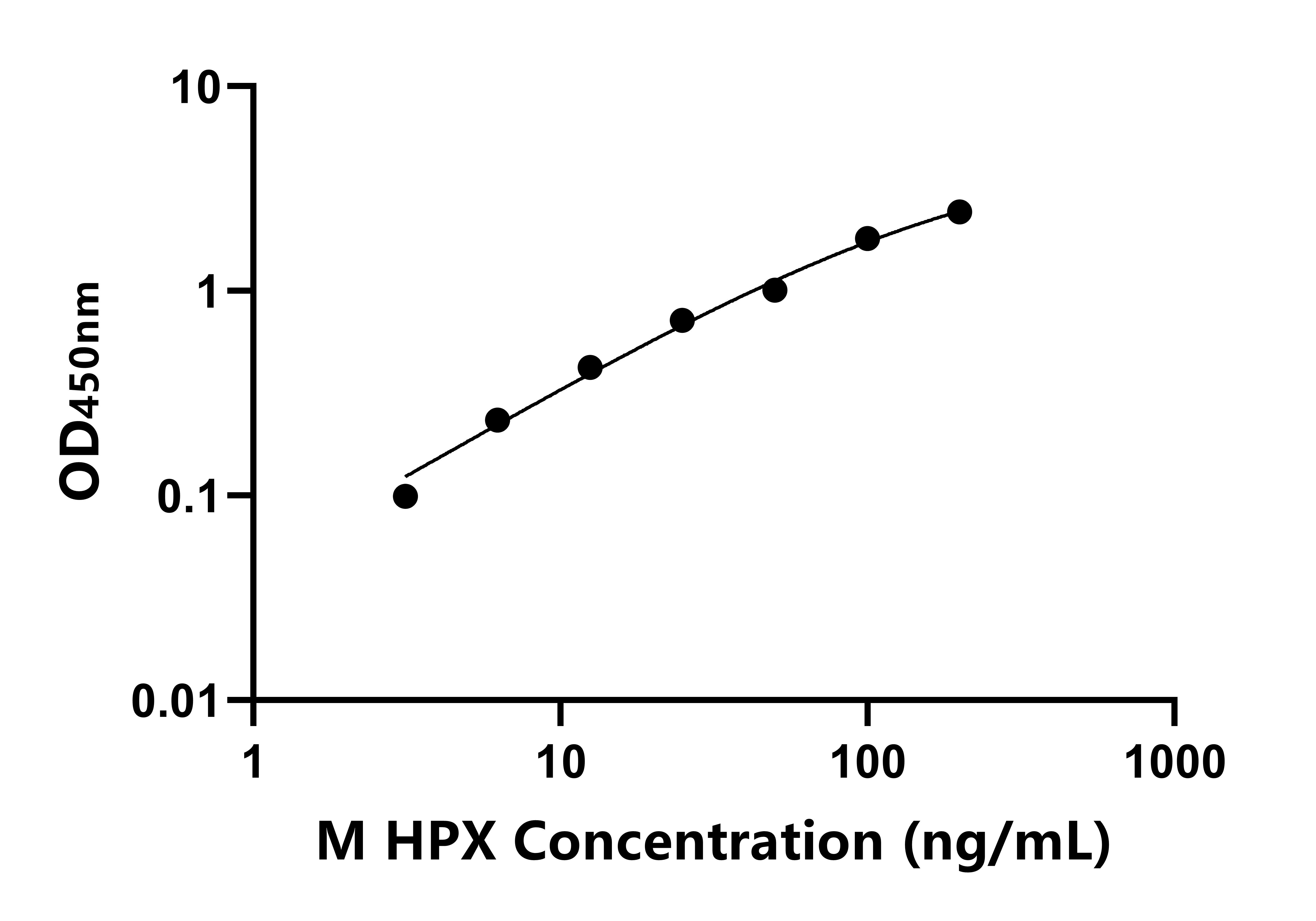 小鼠血紅素結(jié)合蛋白(HPX)ELISA試劑盒主圖