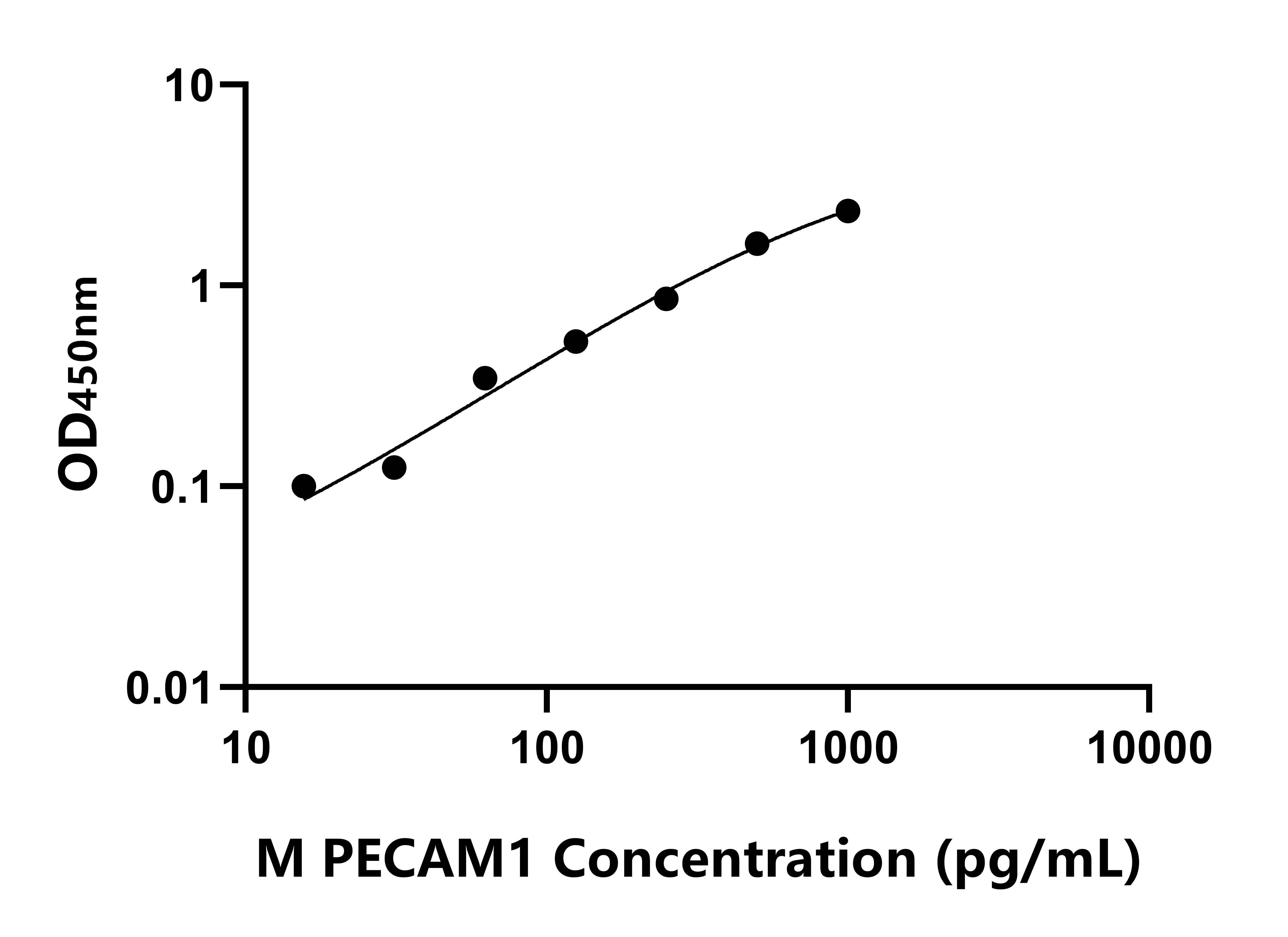 小鼠血小板內(nèi)皮細(xì)胞粘附分子1(PECAM1)ELISA試劑盒主圖