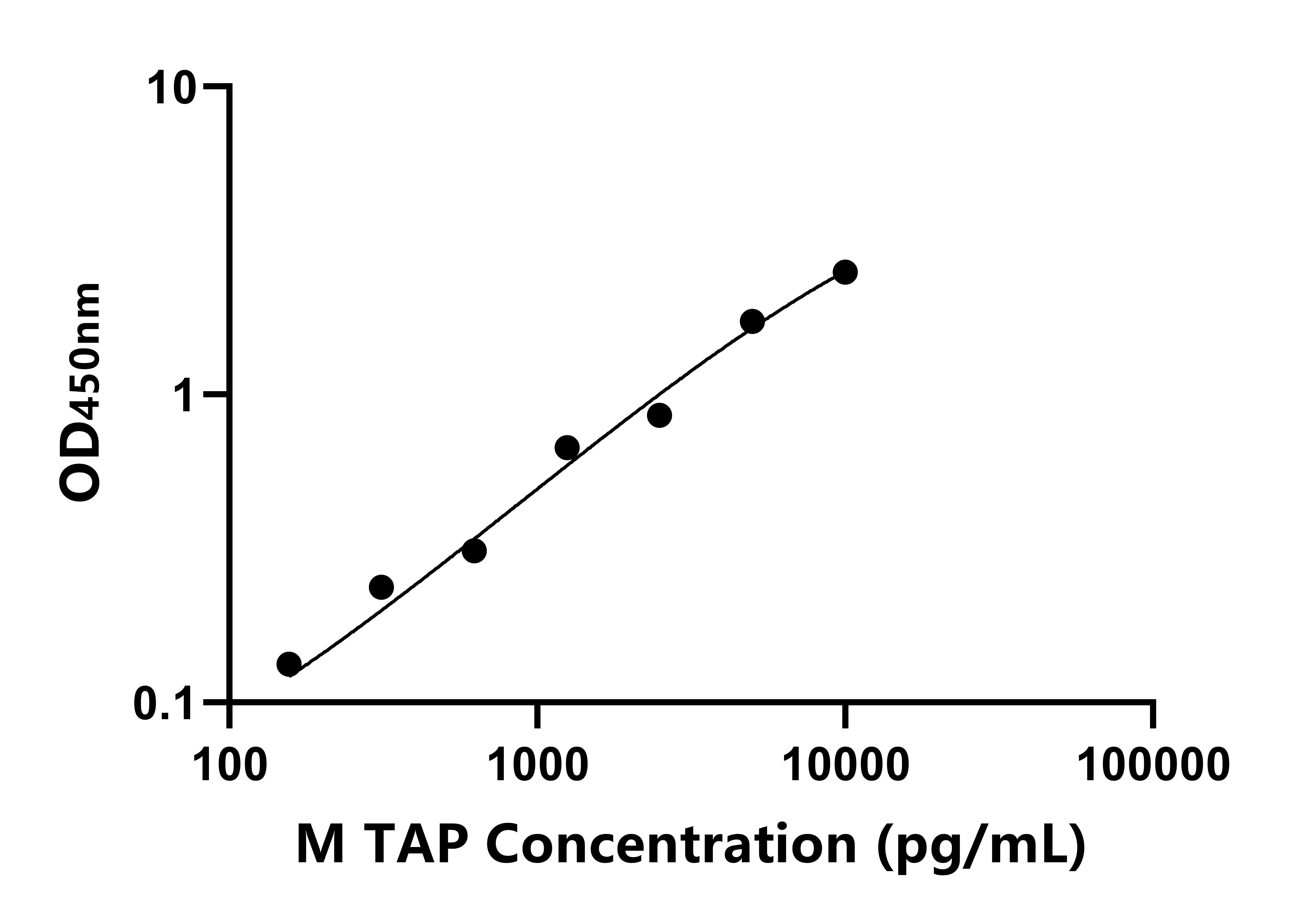 小鼠胰蛋白酶原激活肽(TAP)ELISA試劑盒主圖