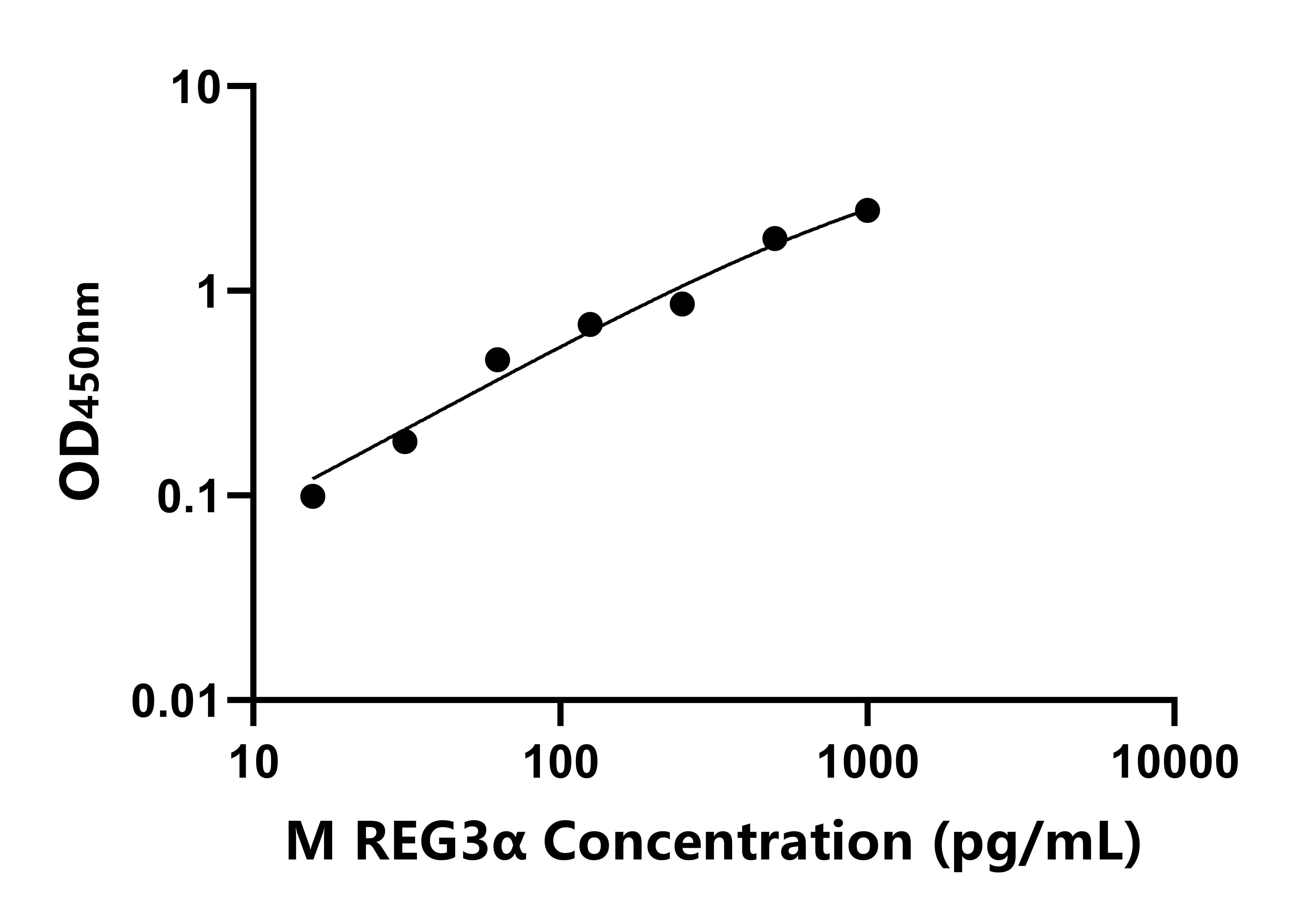 小鼠再生胰島衍生蛋白3&alpha;(REG3&alpha;)ELISA試劑盒主圖
