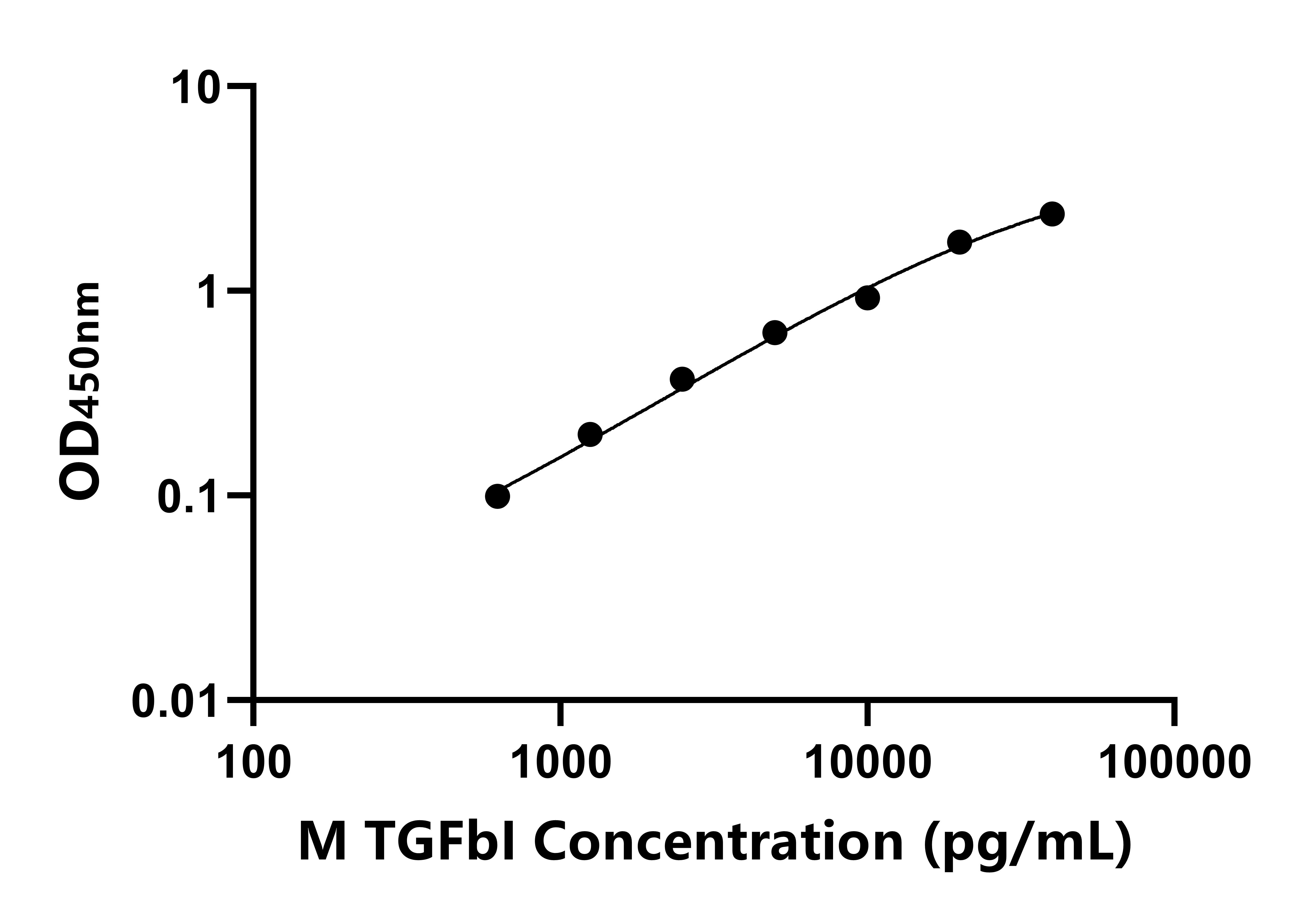 小鼠轉(zhuǎn)化生長因子&beta;誘導蛋白(TGFbI)ELISA試劑盒主圖