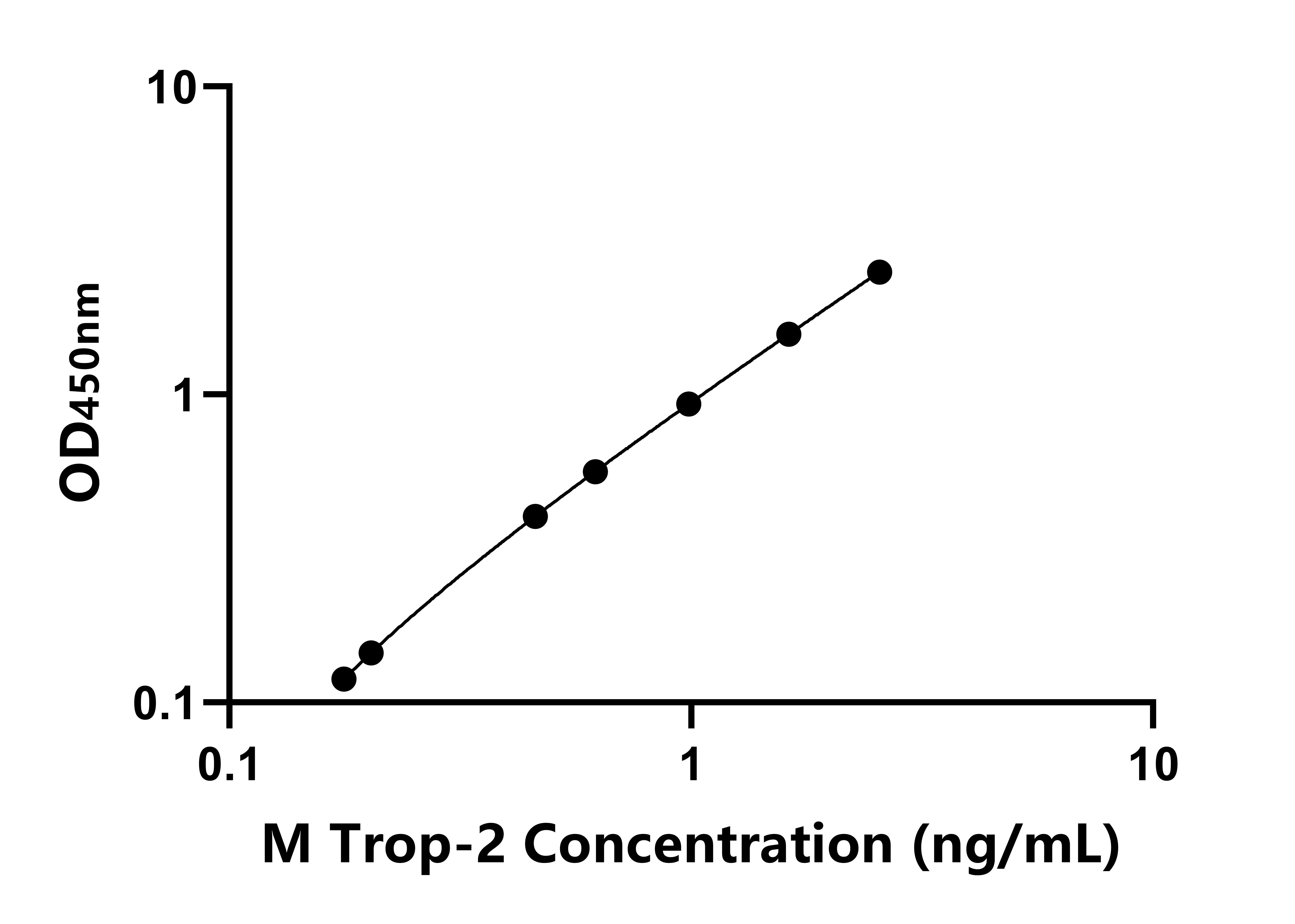 小鼠滋養(yǎng)層細胞表面抗原2(Trop-2)ELISA試劑盒主圖