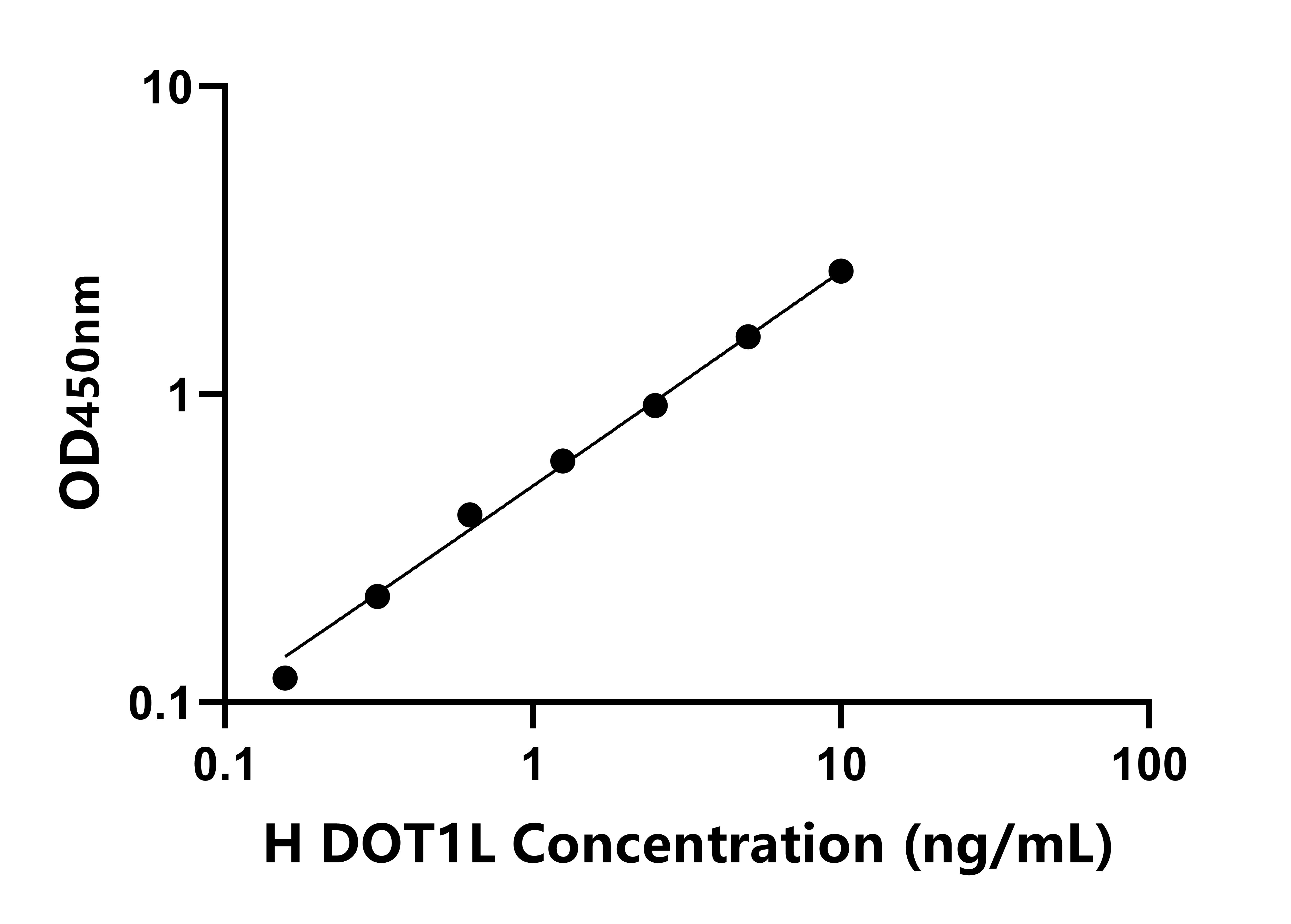 人DOT1樣組蛋白H3甲基轉(zhuǎn)移酶(DOT1L)檢測試劑盒主圖