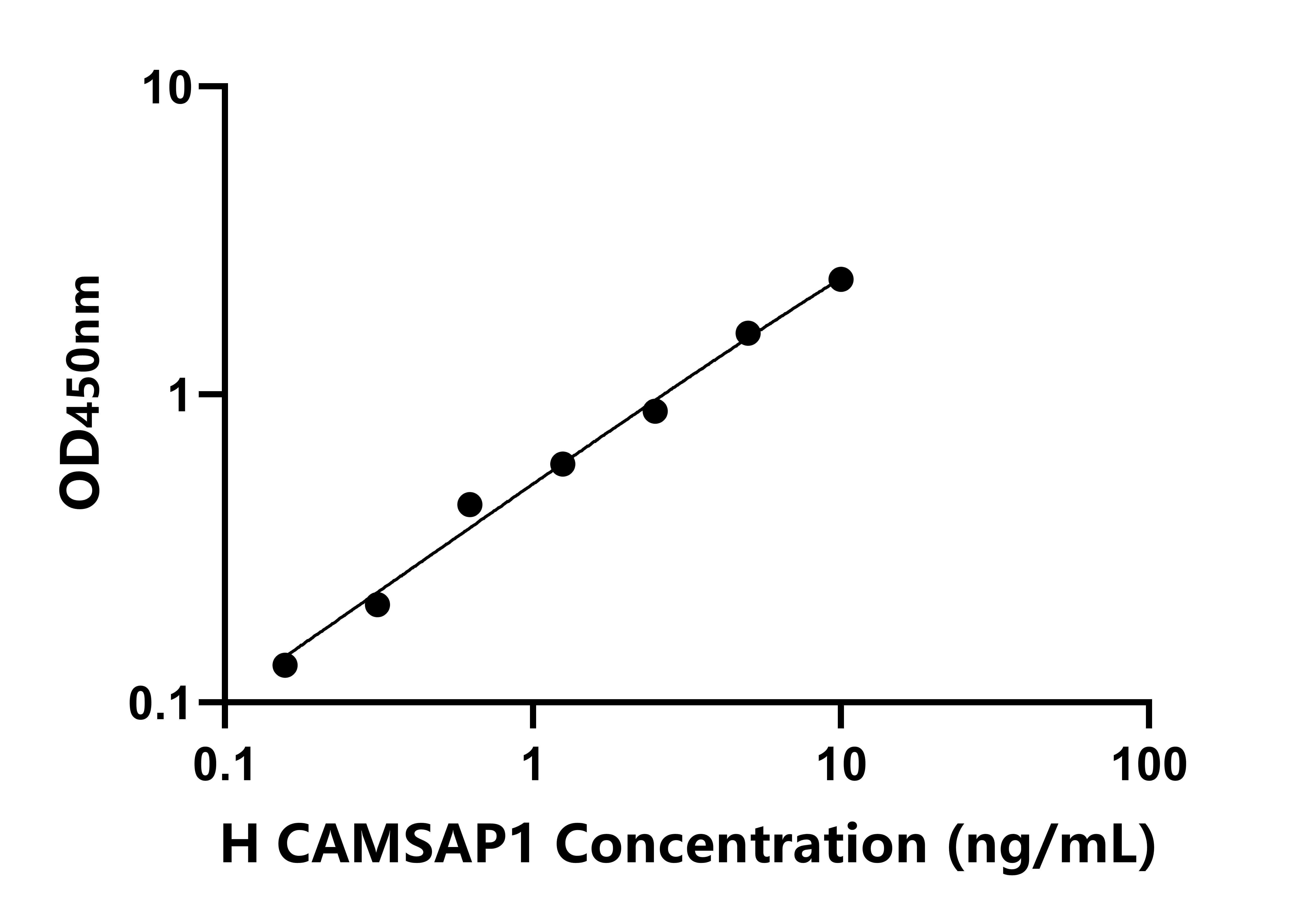 人鈣調蛋白調節血影蛋白關聯蛋白1(CAMSAP1)檢測試劑盒主圖