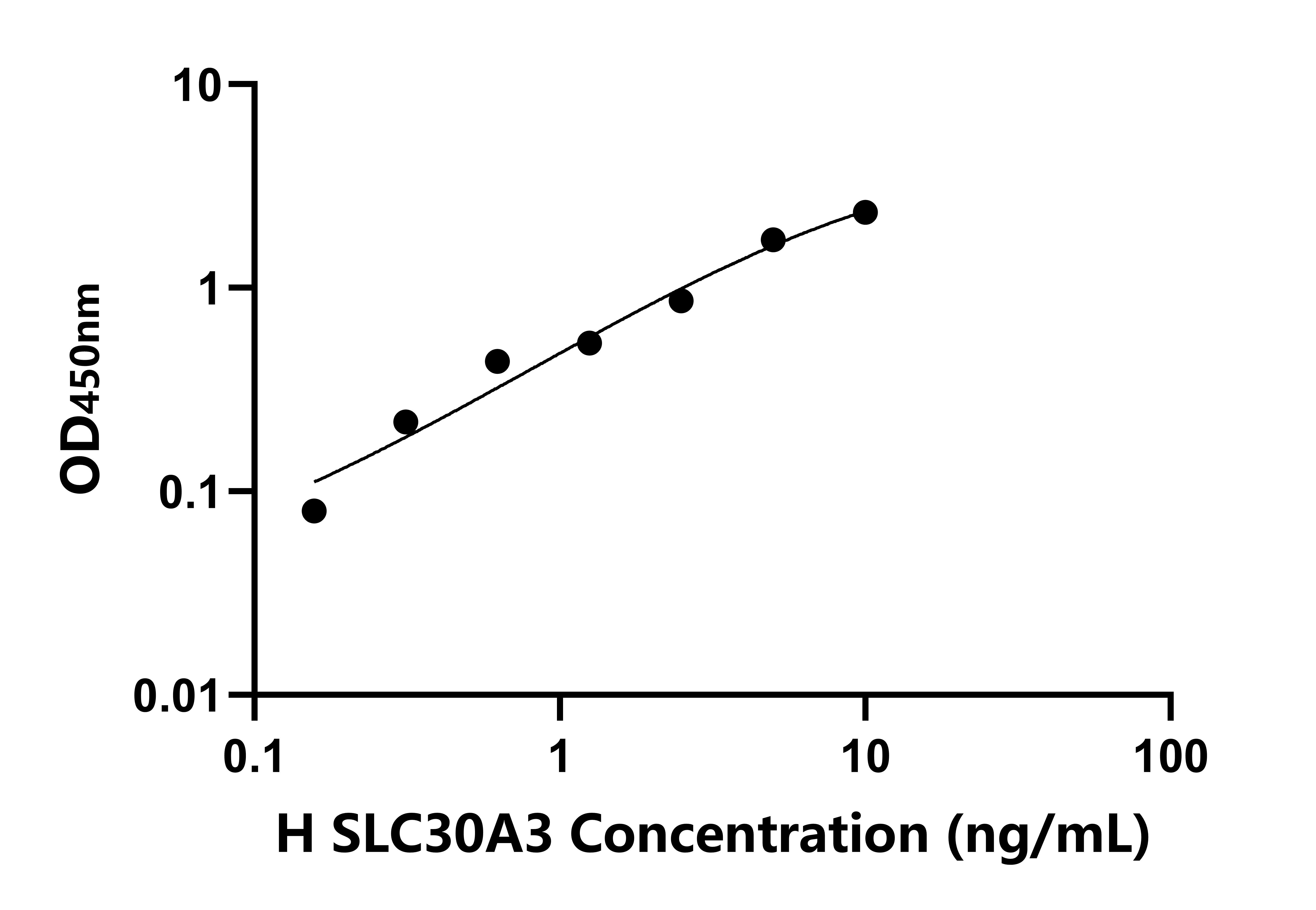 人溶質(zhì)載體家族30成員3(SLC30A3)檢測(cè)試劑盒主圖