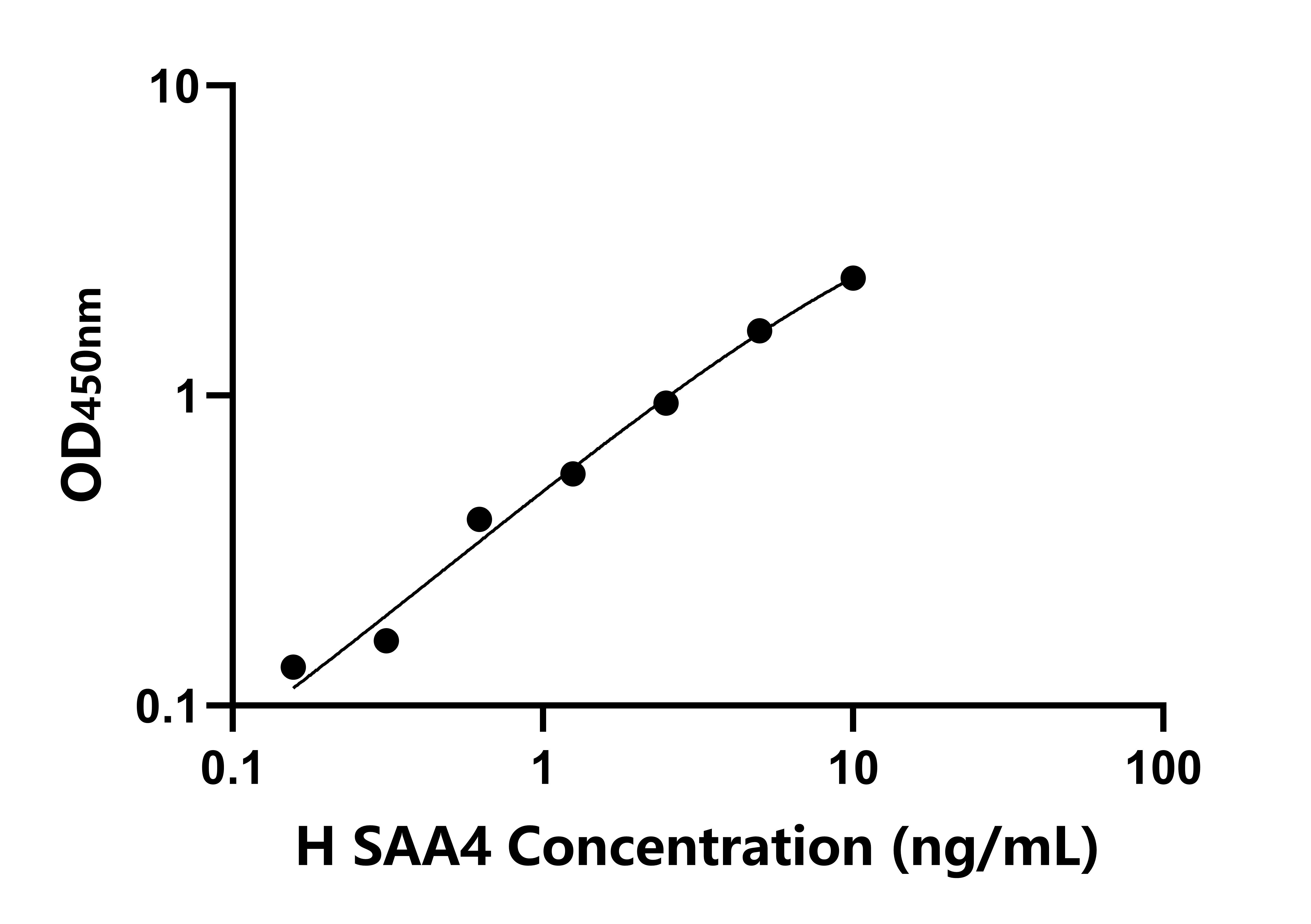 人血清淀粉樣蛋白A4(SAA4)檢測試劑盒主圖