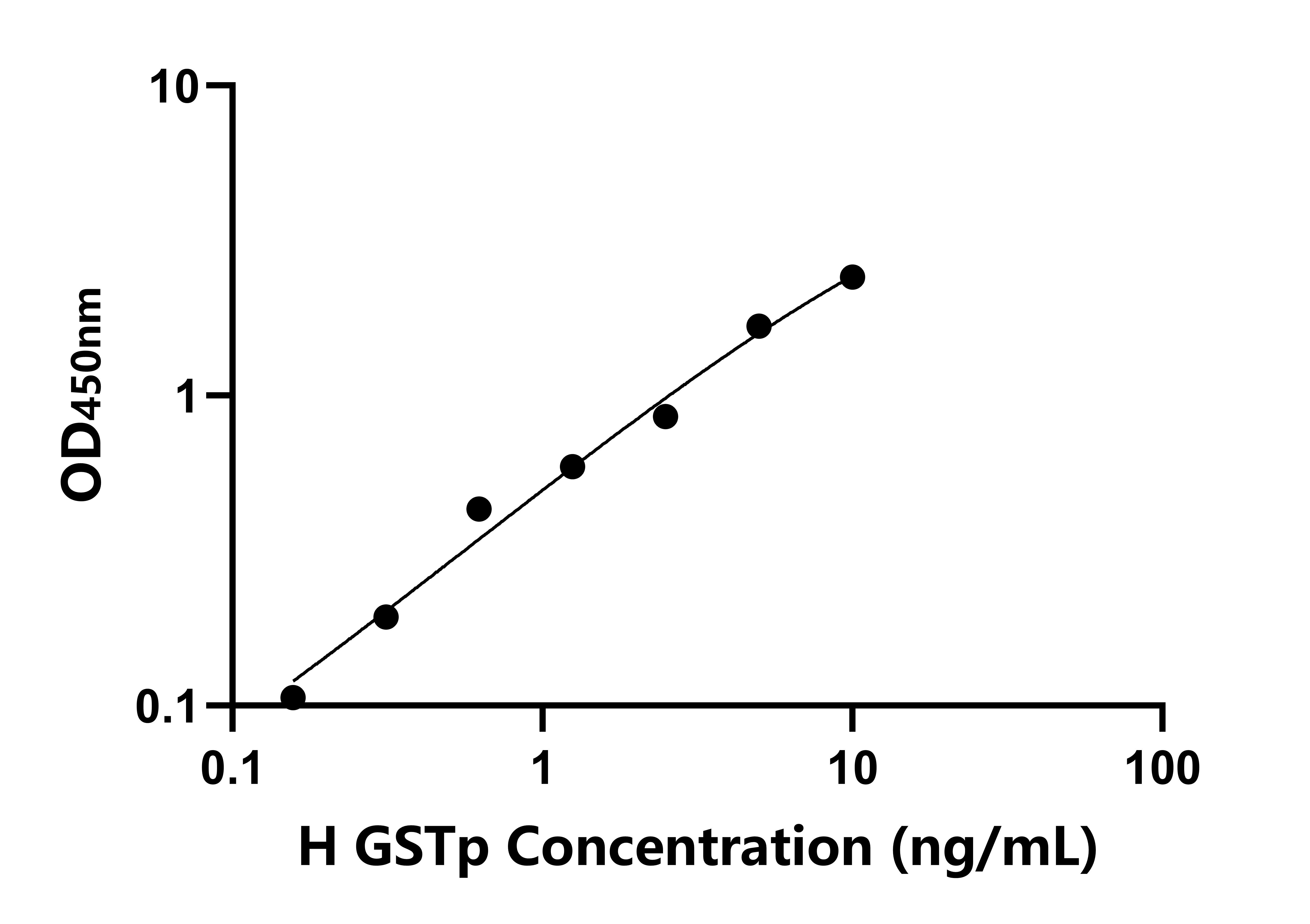 人谷胱甘肽S轉(zhuǎn)移酶&pi;1(GSTp)檢測試劑盒主圖