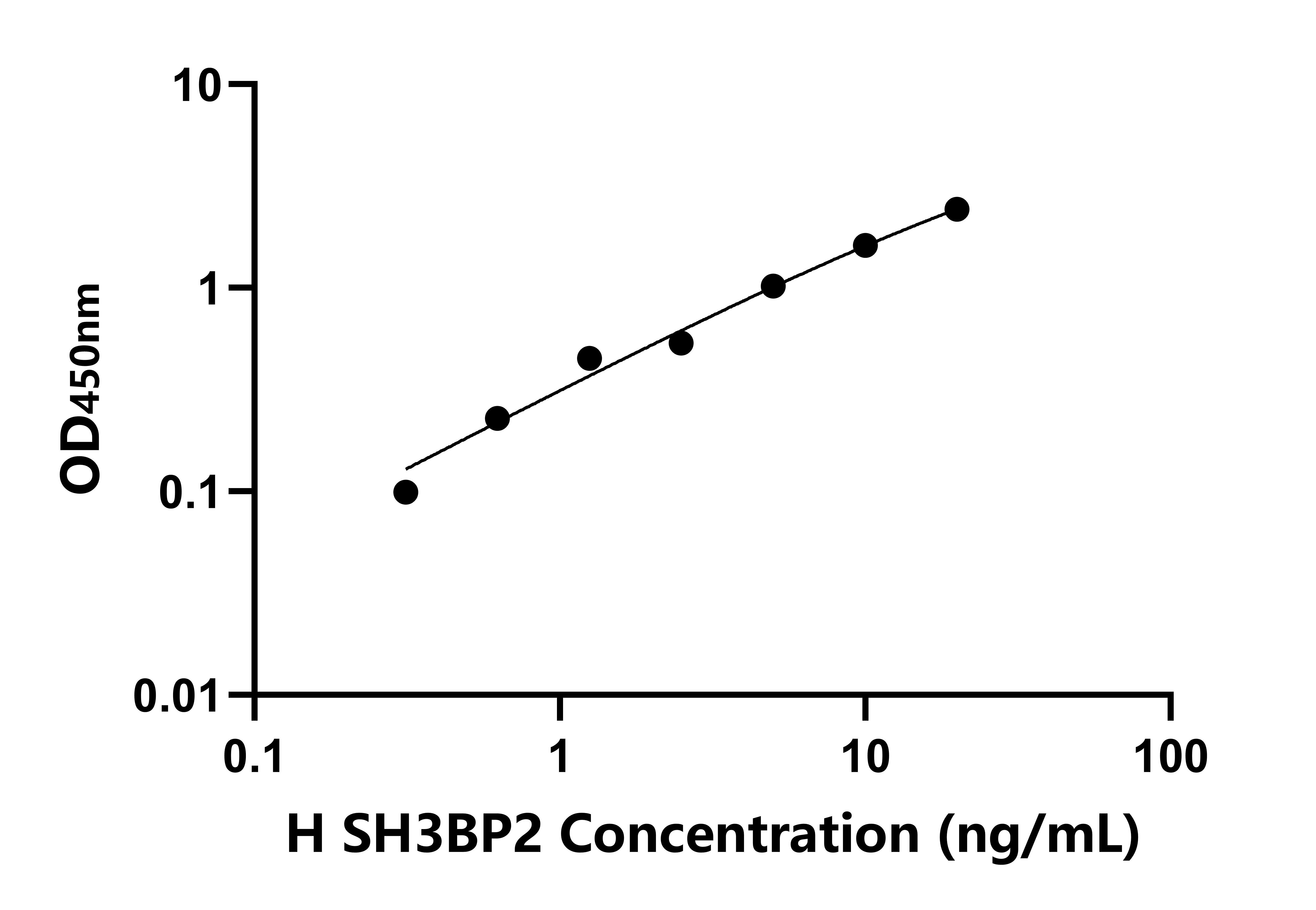 人SH3域結(jié)合蛋白2(SH3BP2)檢測試劑盒主圖