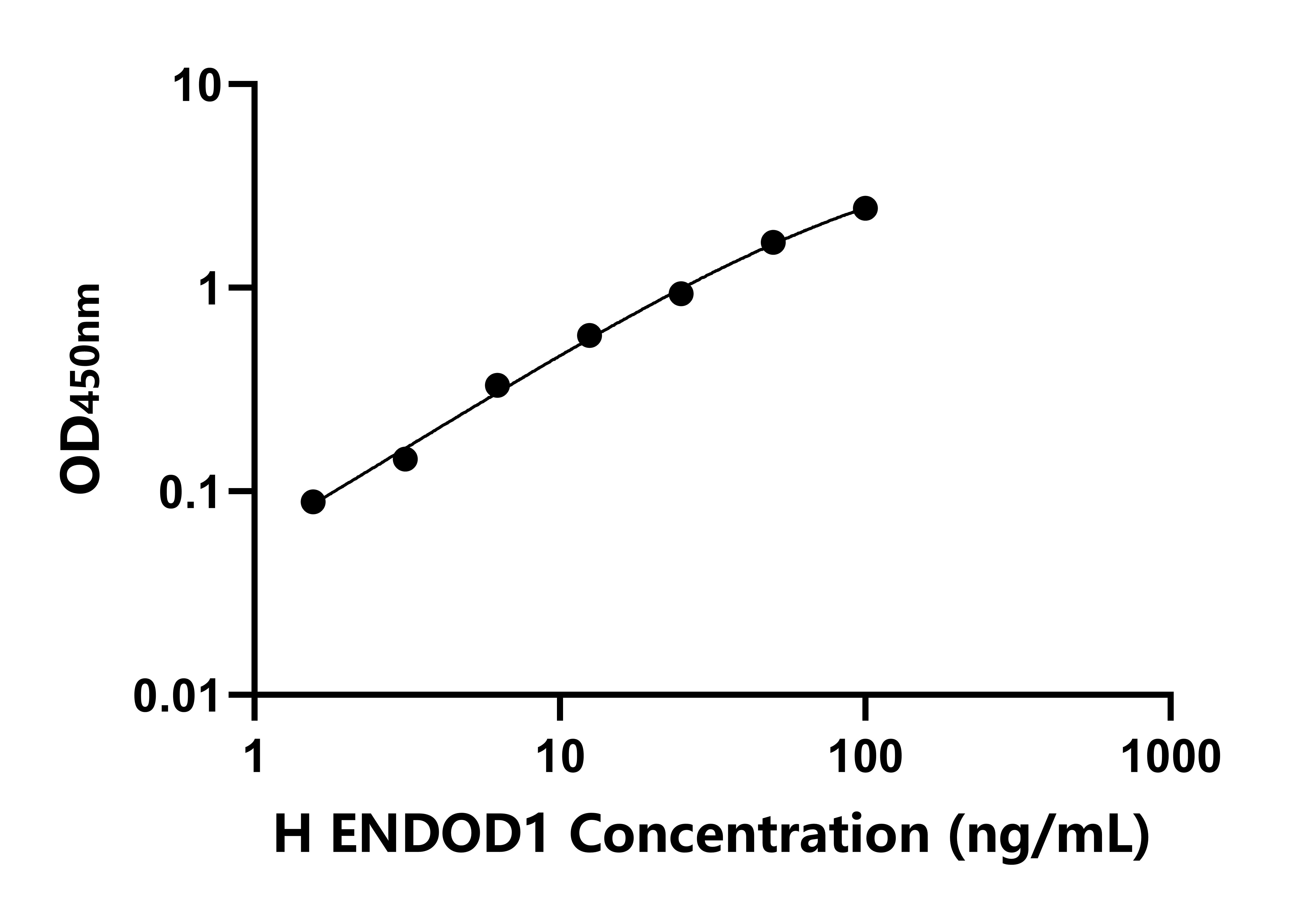 人含內(nèi)切核酸酶域蛋白1(ENDOD1)檢測(cè)試劑盒主圖