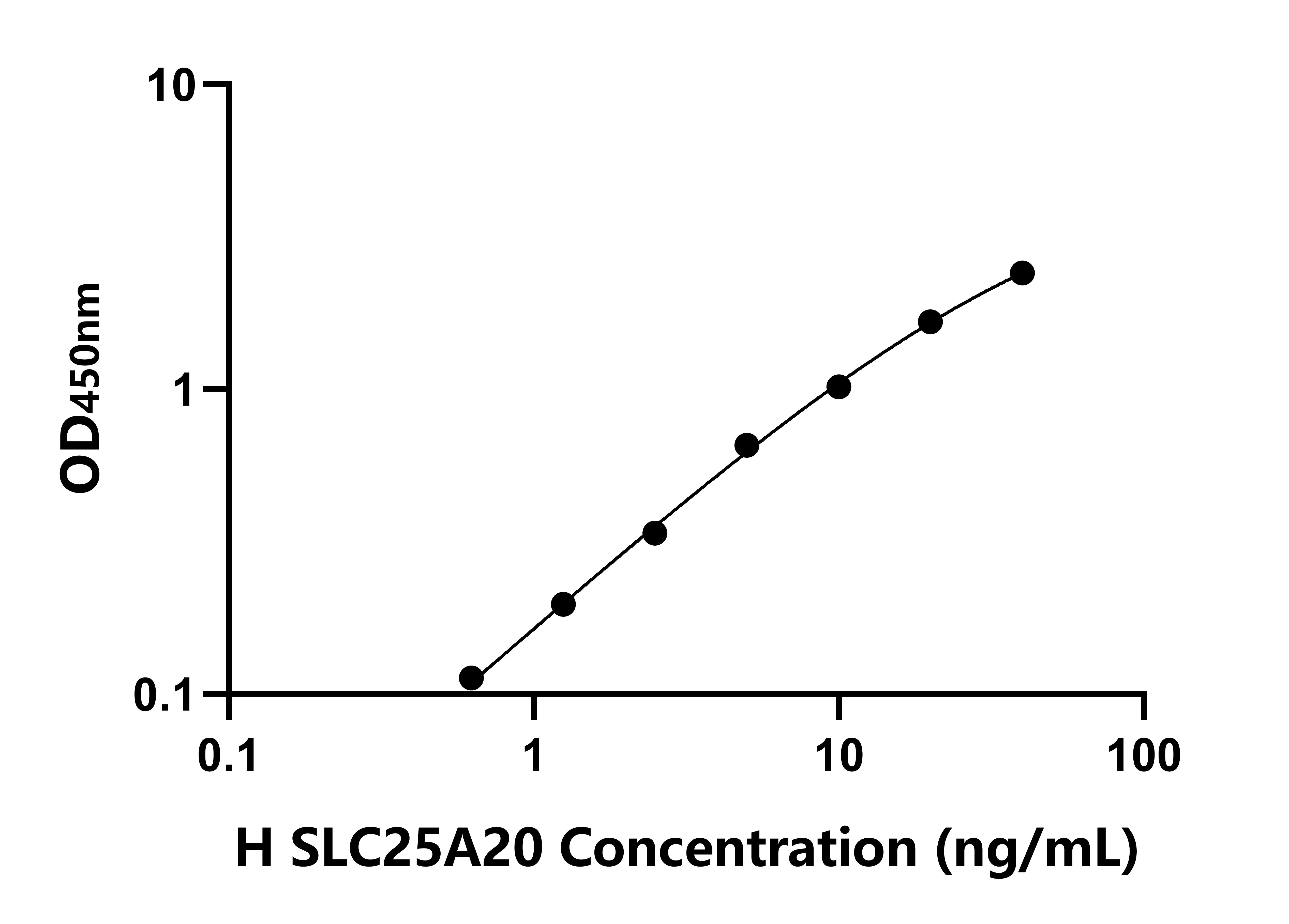 人肉毒堿脂酰轉(zhuǎn)移酶(SLC25A20)檢測(cè)試劑盒主圖