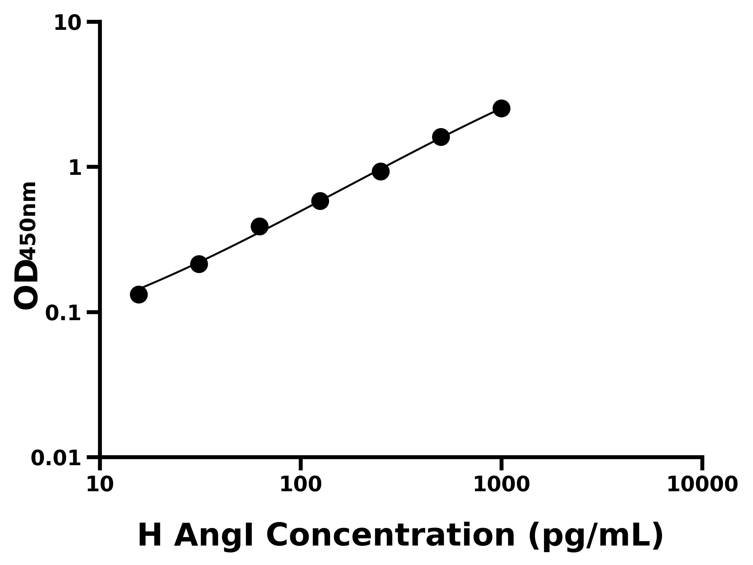 人血管緊張素Ⅰ(AngI)ELISA試劑盒主圖