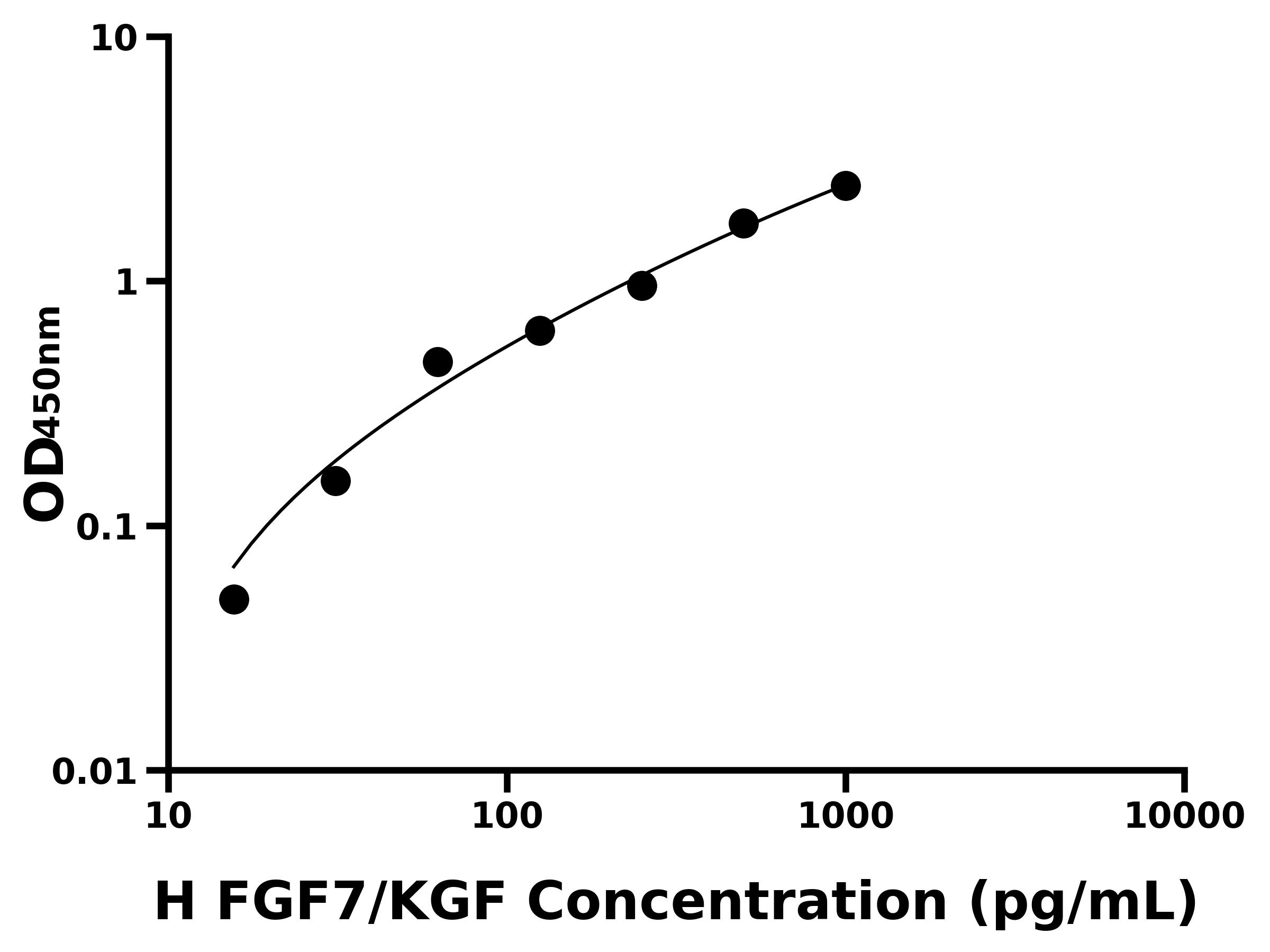 人成纖維細(xì)胞生長(zhǎng)因子7(FGF7/KGF)ELISA試劑盒主圖