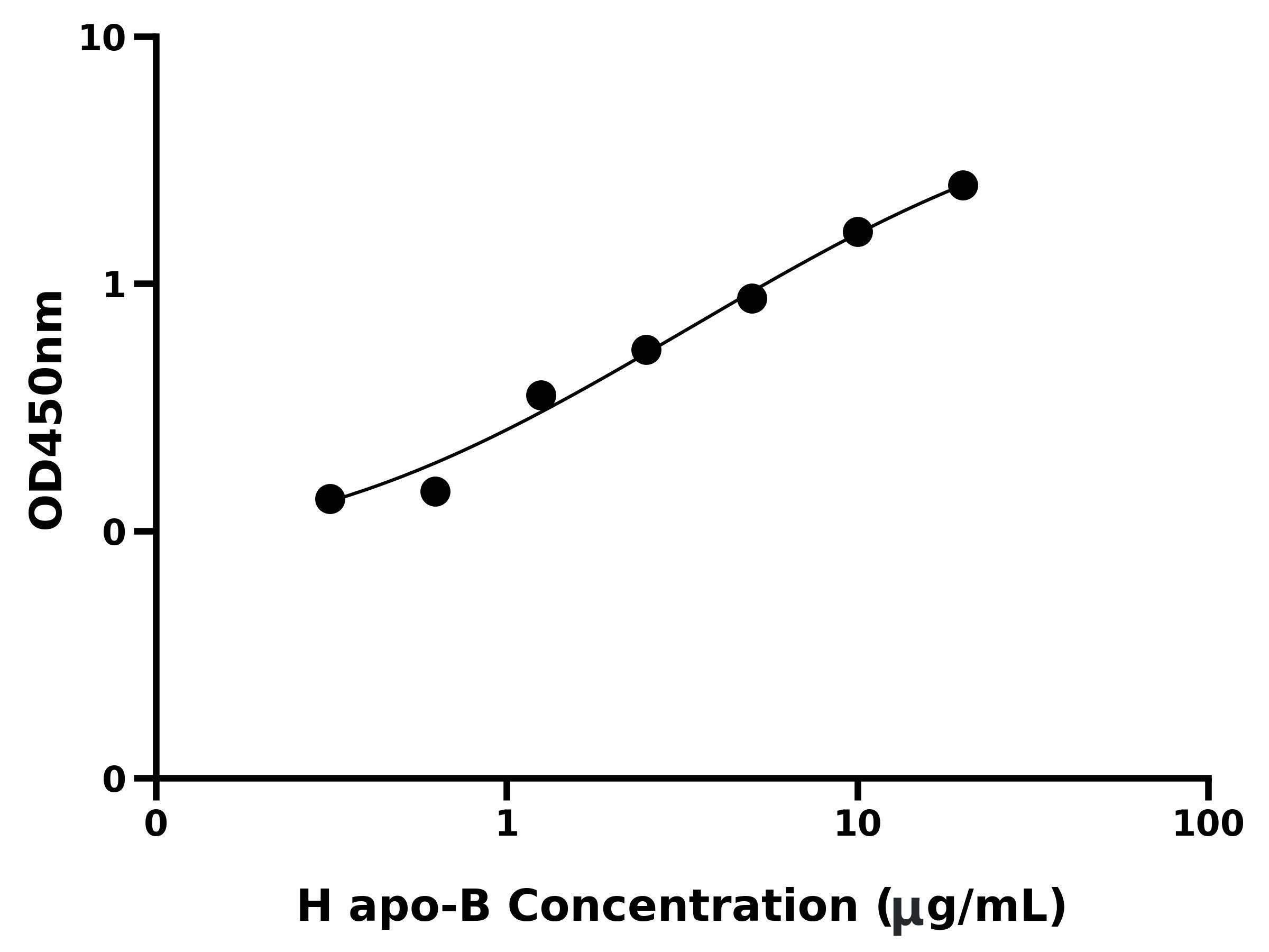人載脂蛋白B(apo-B)ELISA試劑盒主圖