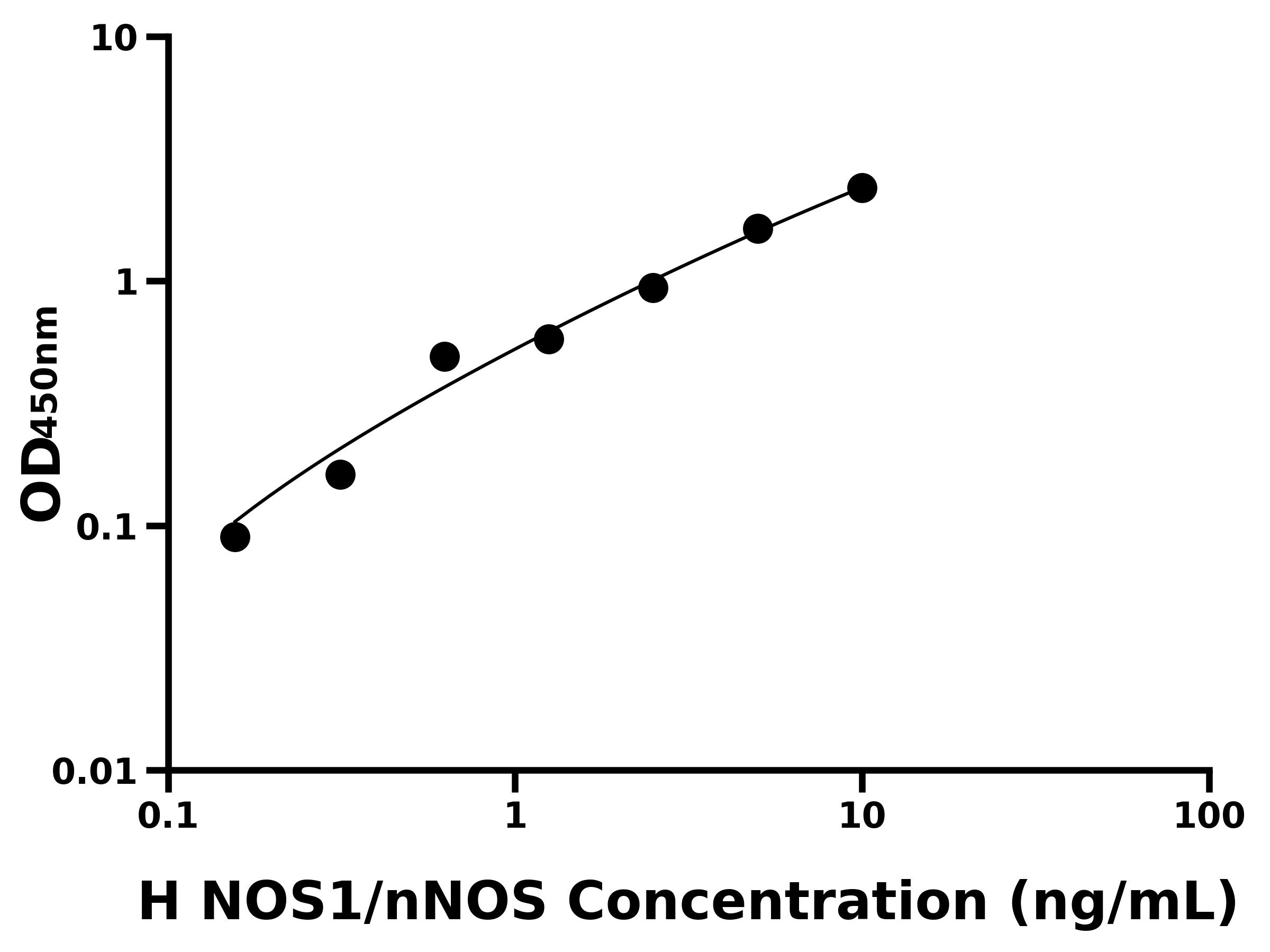 人神經型一氧化氮合酶(NOS1/nNOS)ELISA試劑盒主圖