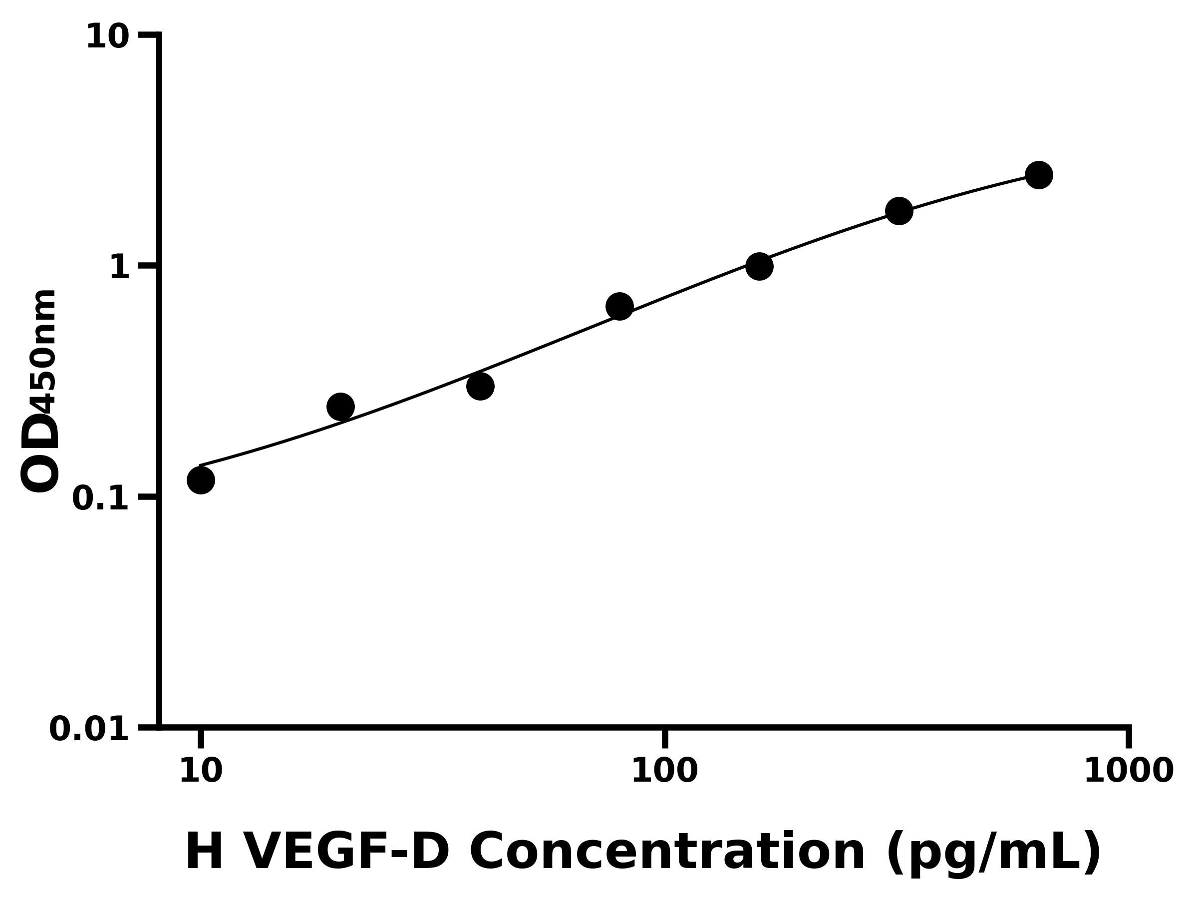 人血管內皮細胞生長因子D(VEGF-D)ELISA試劑盒主圖