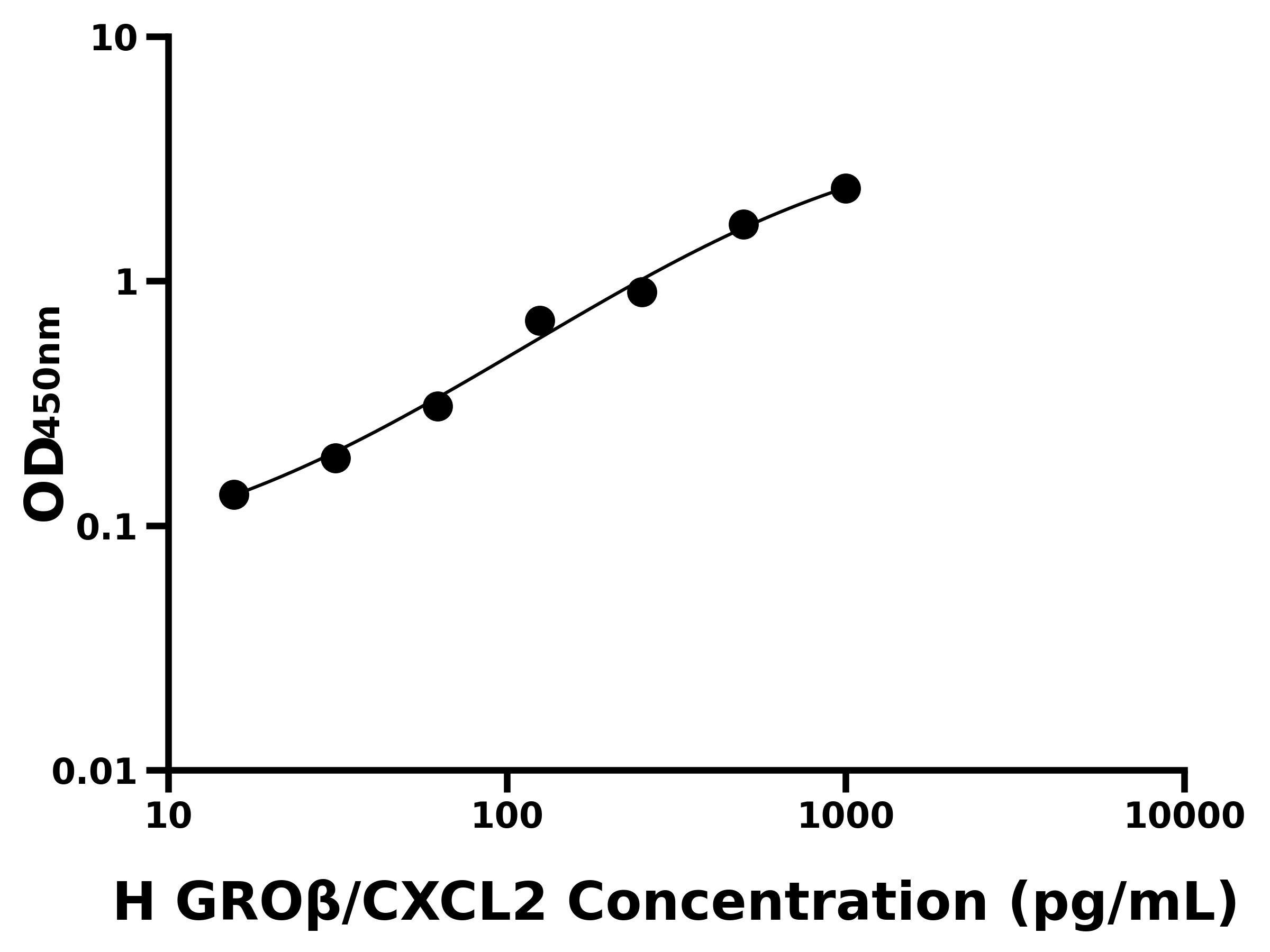 人生長調(diào)節(jié)致癌基因&beta;(GRO&beta;/CXCL2)ELISA試劑盒主圖