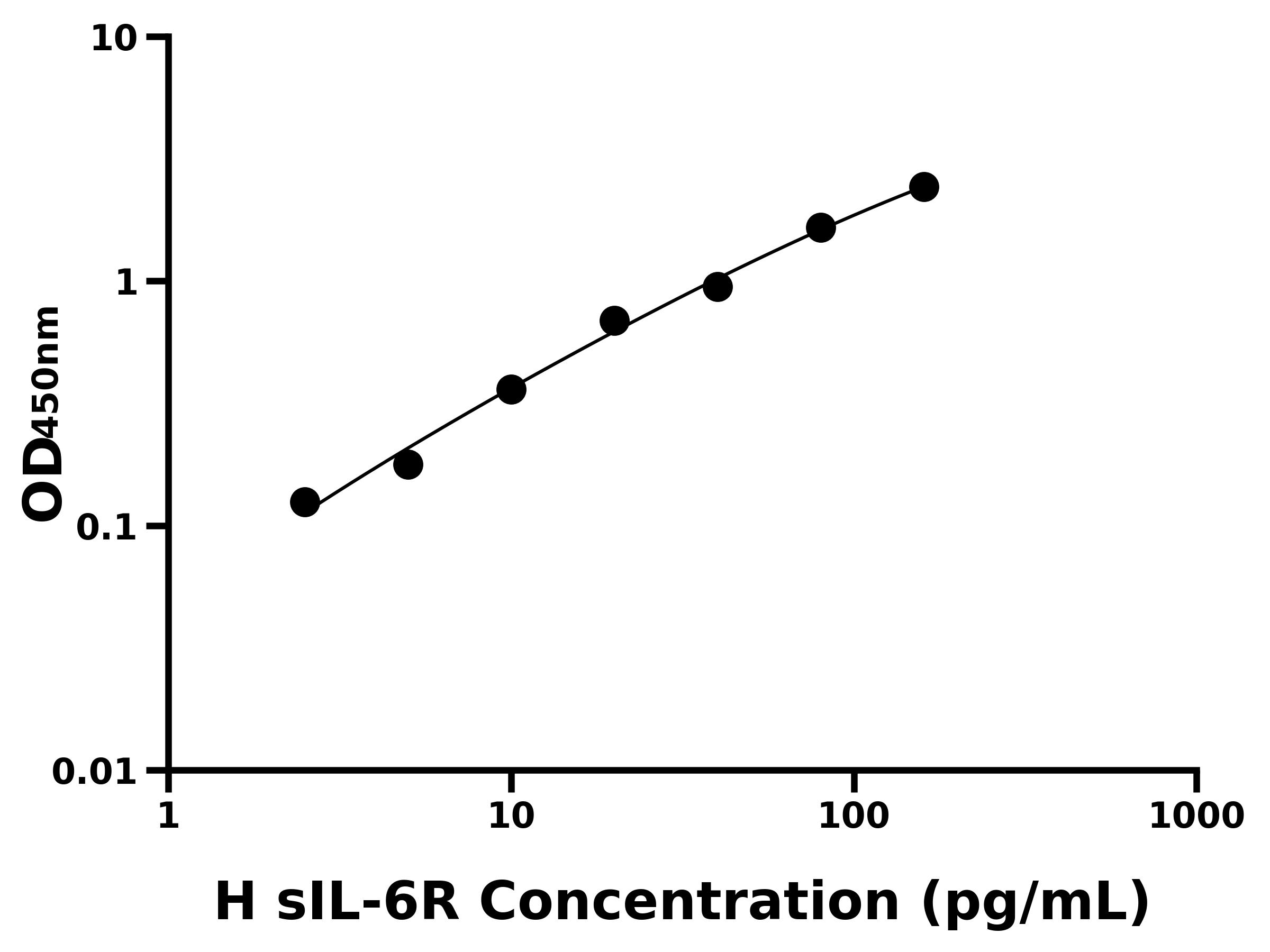 人可溶性白介素6受體(sIL-6R)ELISA試劑盒主圖