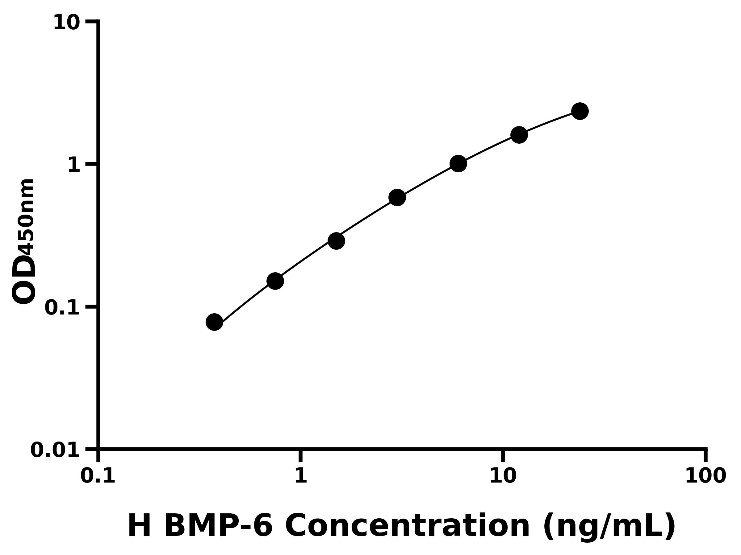 人骨成型蛋白6(BMP-6)ELISA試劑盒主圖