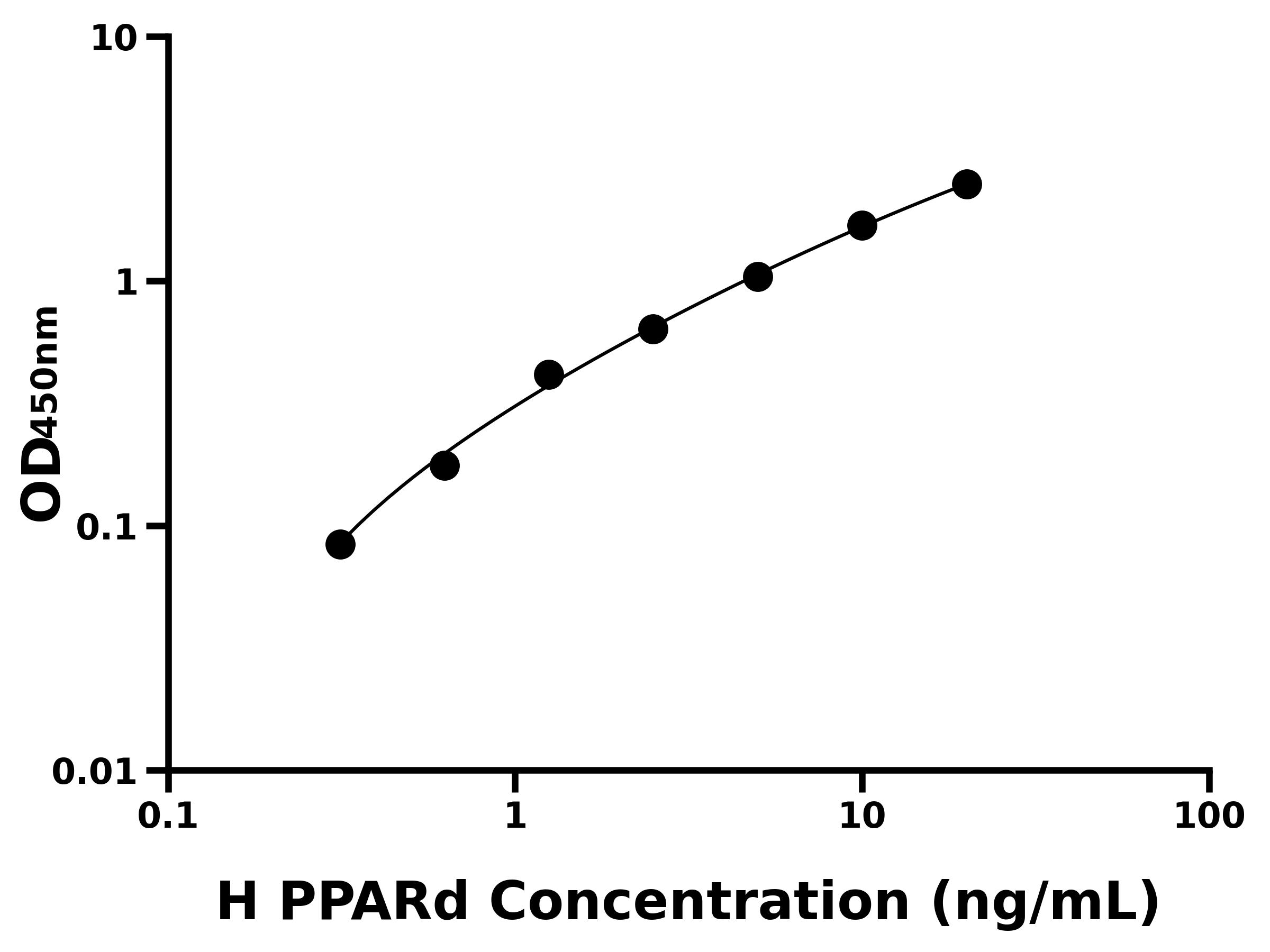 人過氧化物酶體增殖物激活受體&delta;(PPARd)ELISA試劑盒主圖
