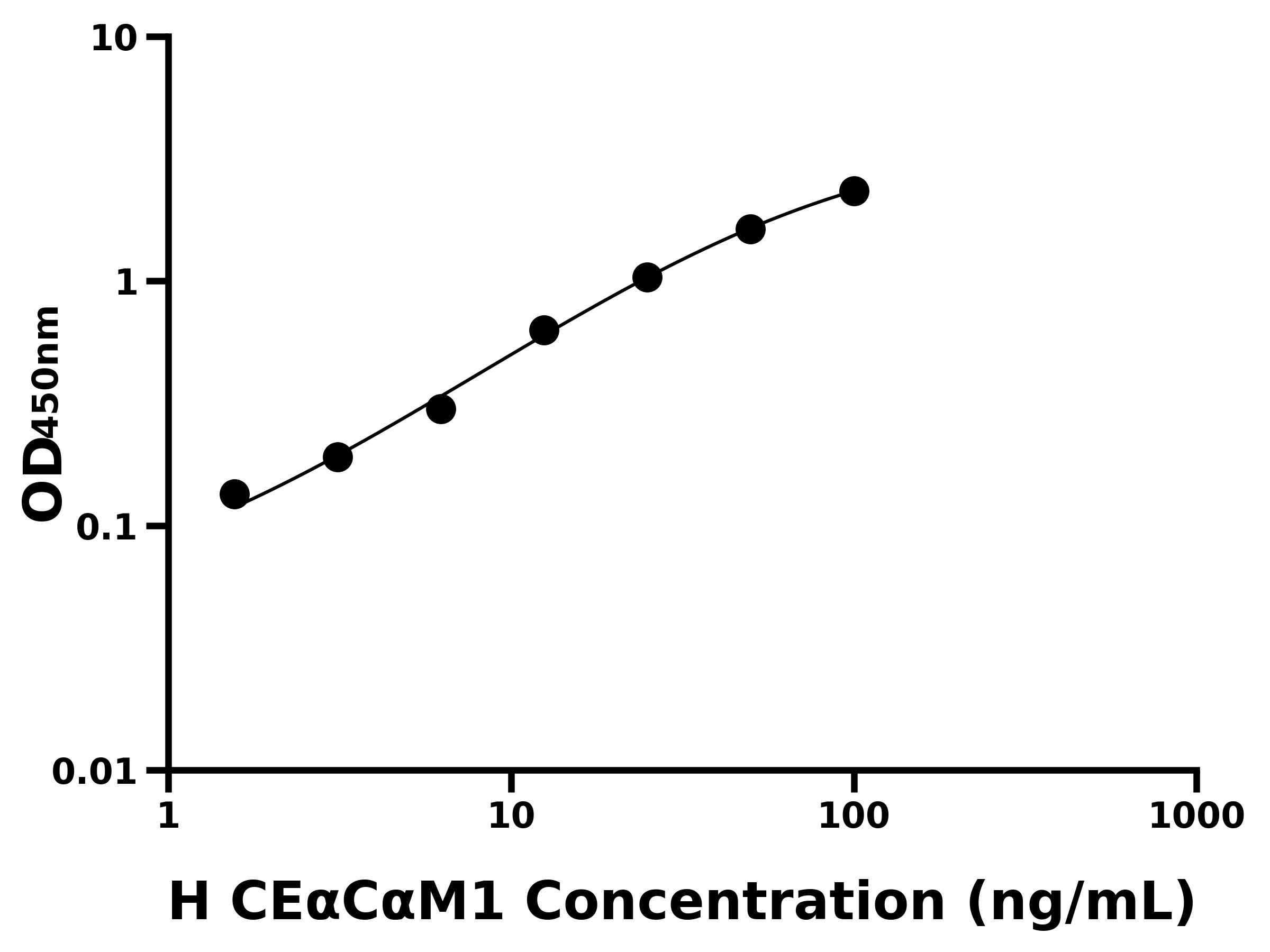 人癌胚抗原相關細胞粘附分子1(CE&alpha;C&alpha;M1)ELISA試劑盒主圖