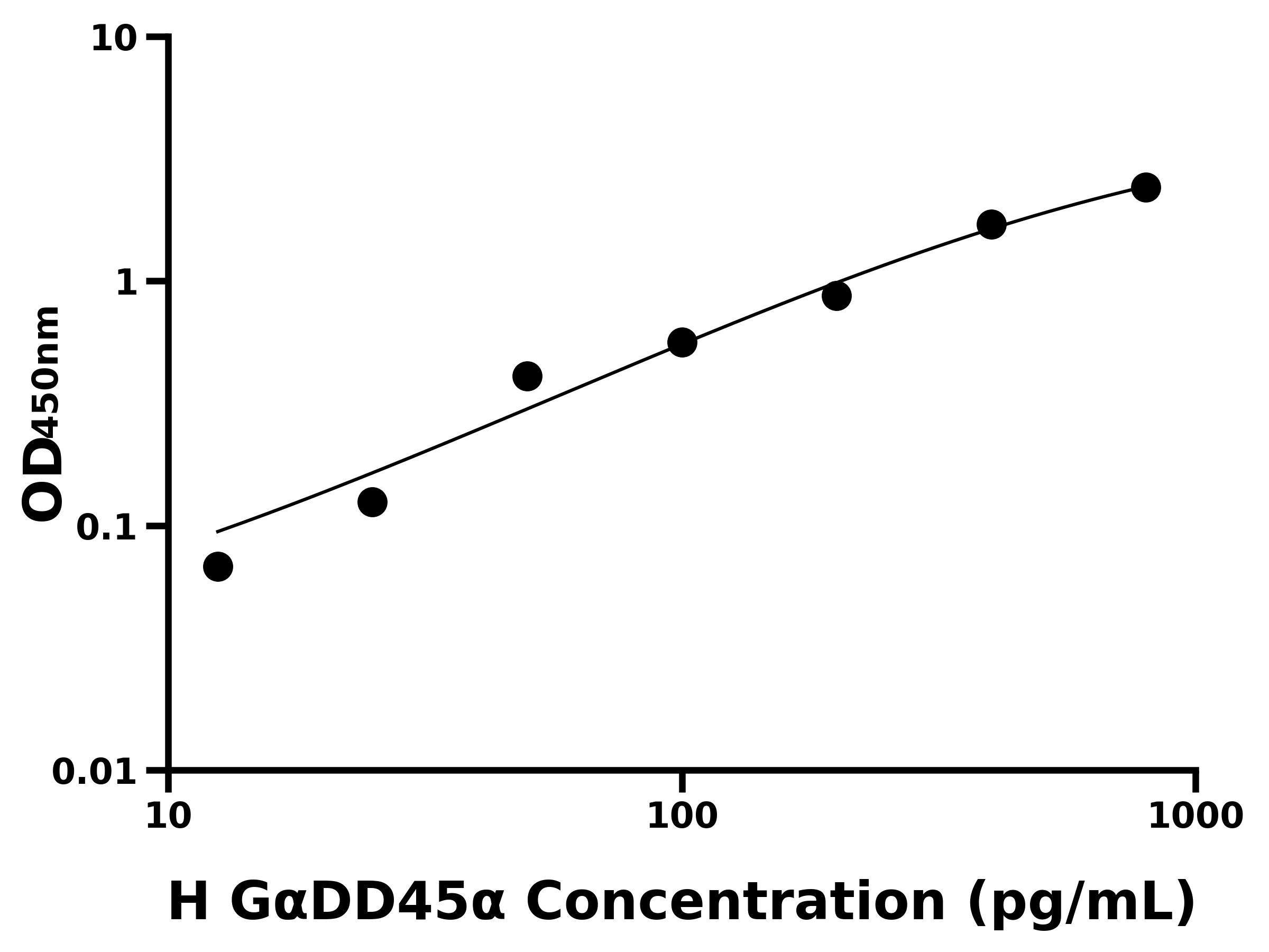 人生長(zhǎng)停滯DN&alpha;損傷可誘導(dǎo)蛋白&alpha;(G&alpha;DD45&alpha;)ELISA試劑盒主圖