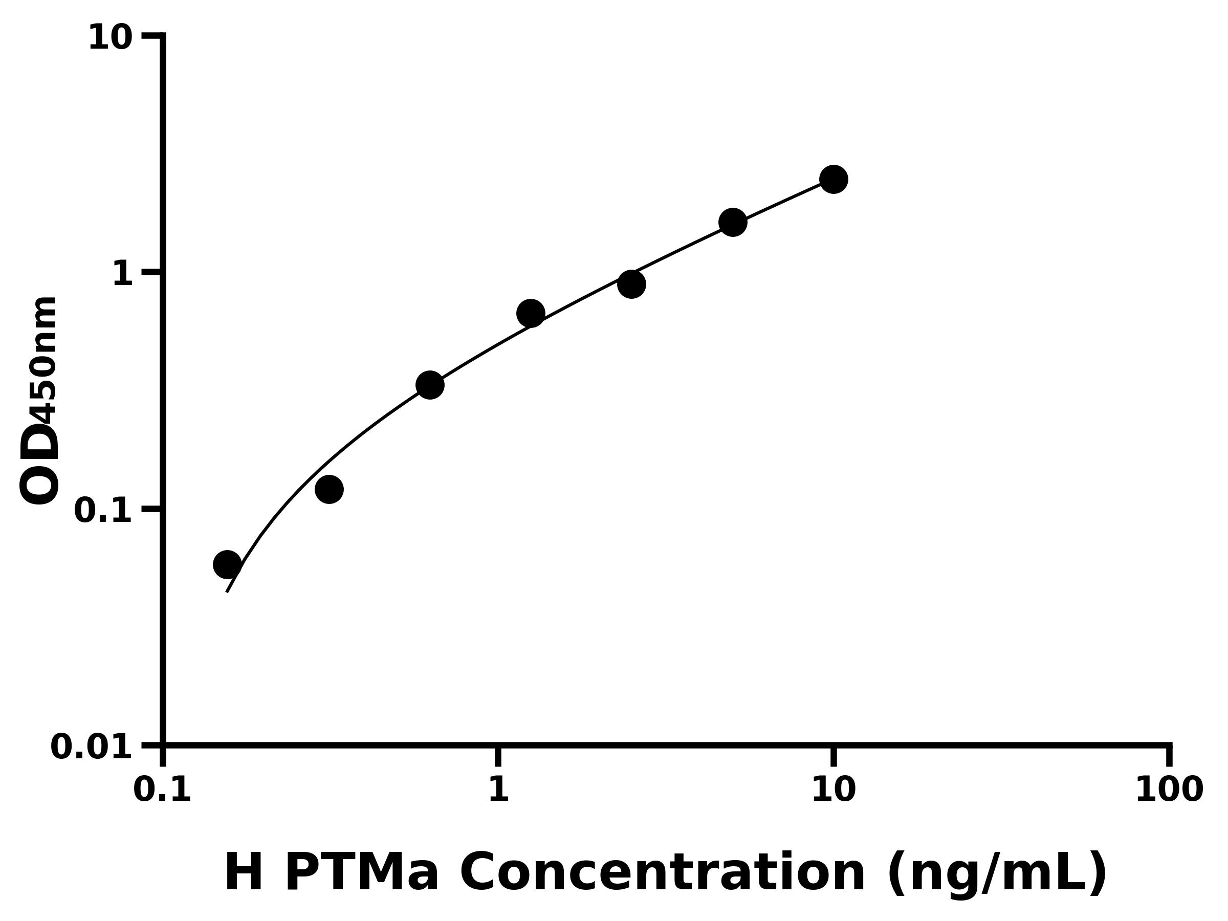 人前胸腺素&alpha;(PTMa)ELISA試劑盒主圖