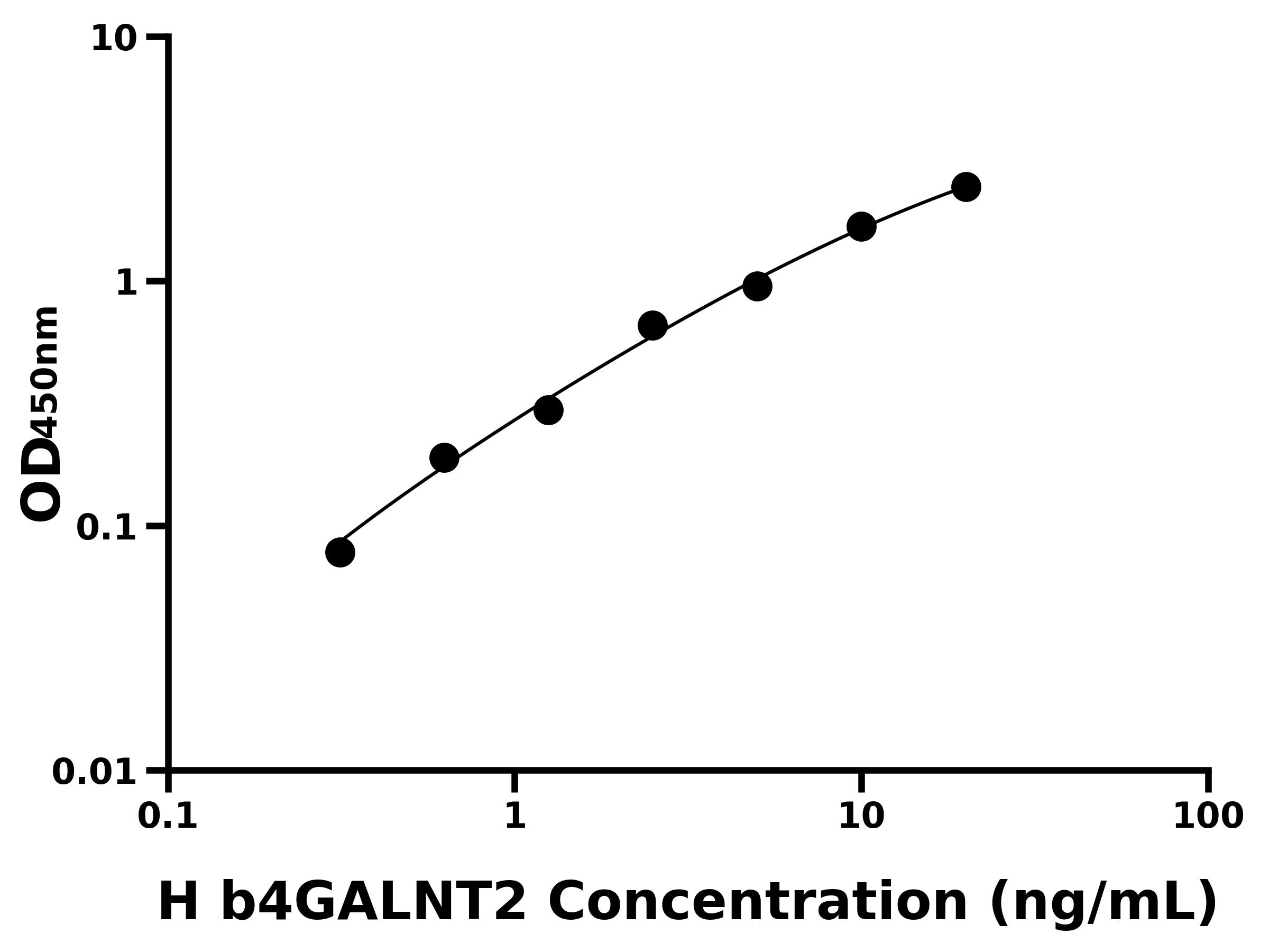 人&beta;-1,4-N-乙酰半乳糖胺基轉(zhuǎn)移酶2(b4GALNT2)ELISA試劑盒主圖
