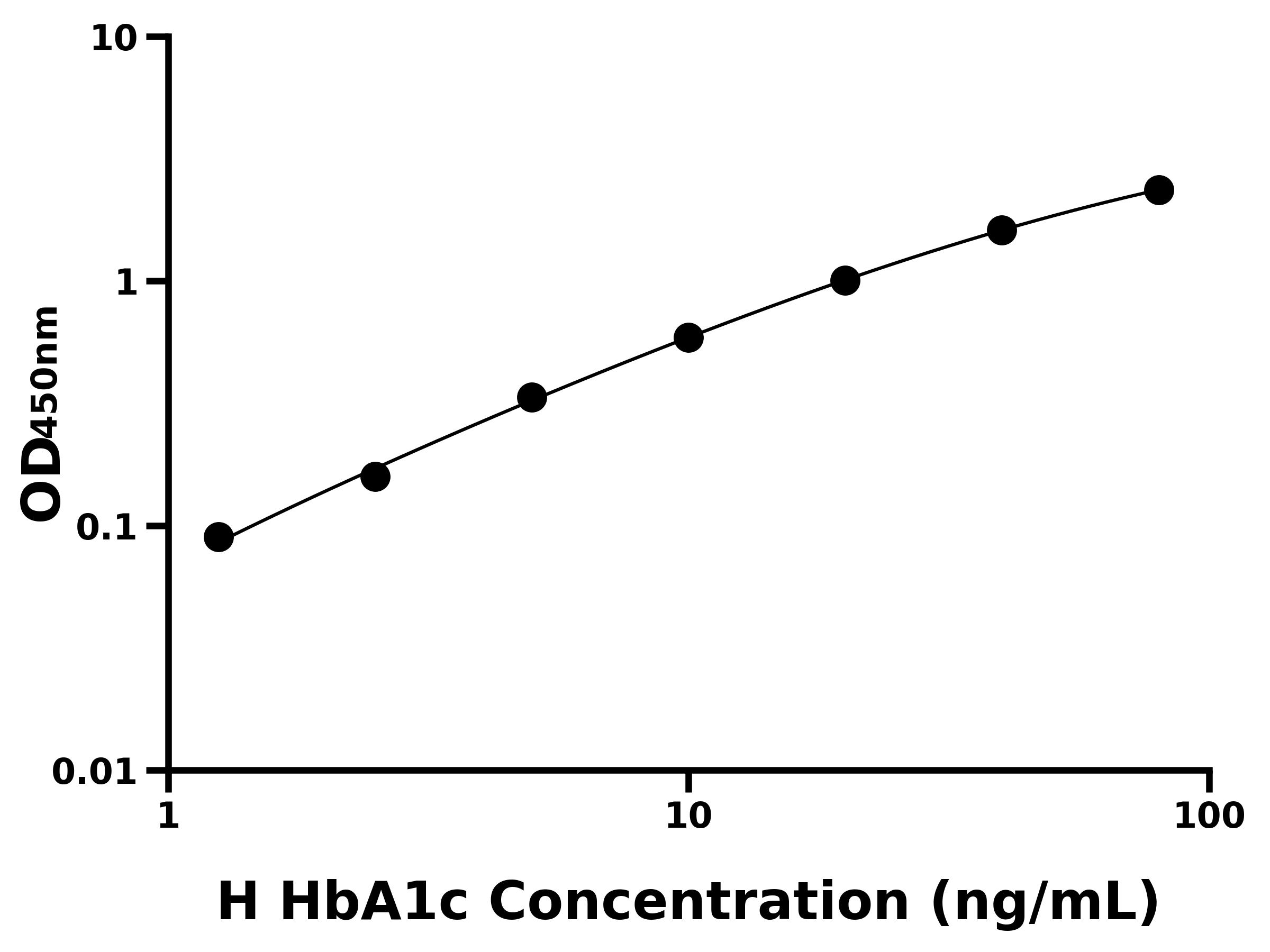 人糖化血紅蛋白A1c(HbA1c)ELISA試劑盒主圖